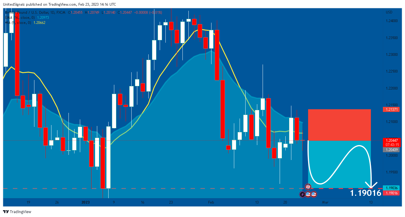 FX:GBPUSD Chart Image by UnitedSignals