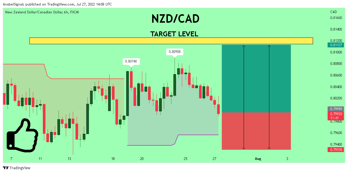 FX:NZDCAD Chart Image by AnabelSignals