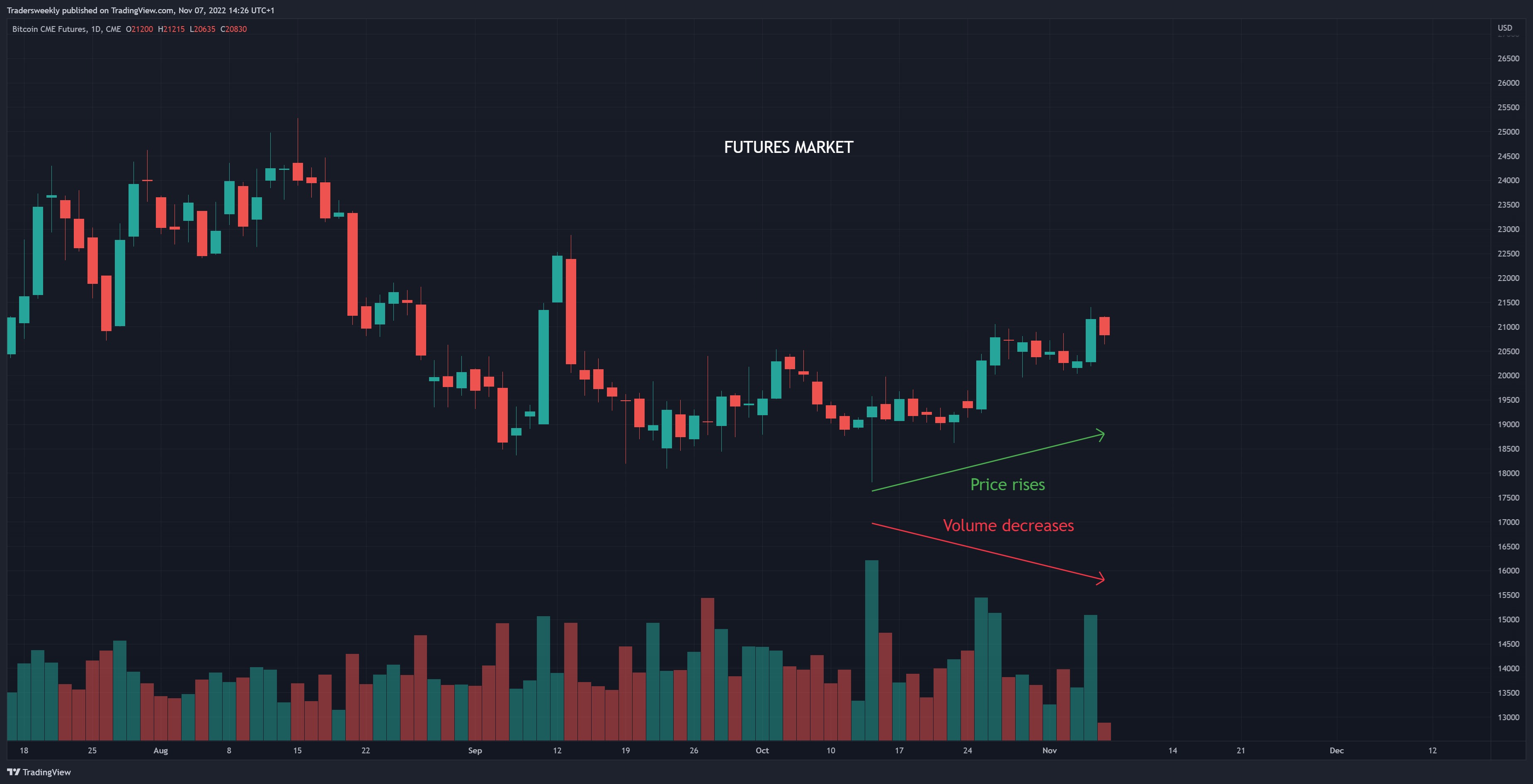 CME:BTC1! Chart Image by Tradersweekly