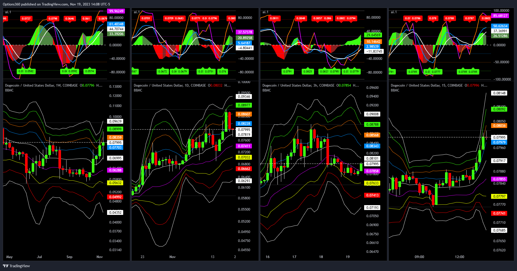 COINBASE:DOGEUSD Chart Image by Options360