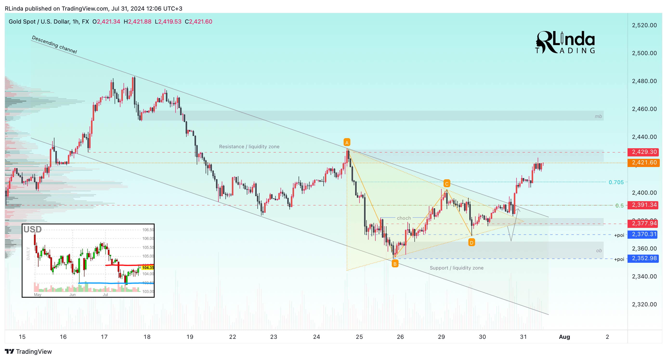 FX:XAUUSD Chart Image by RLinda