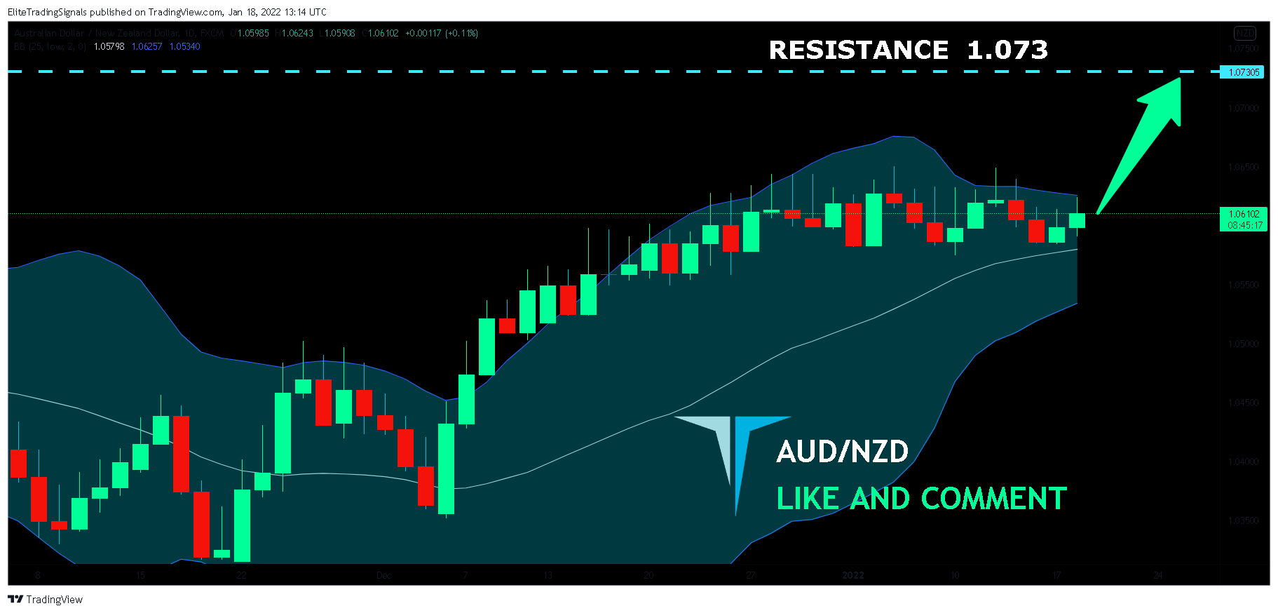 FX:AUDNZD Chart Image by EliteTradingSignals