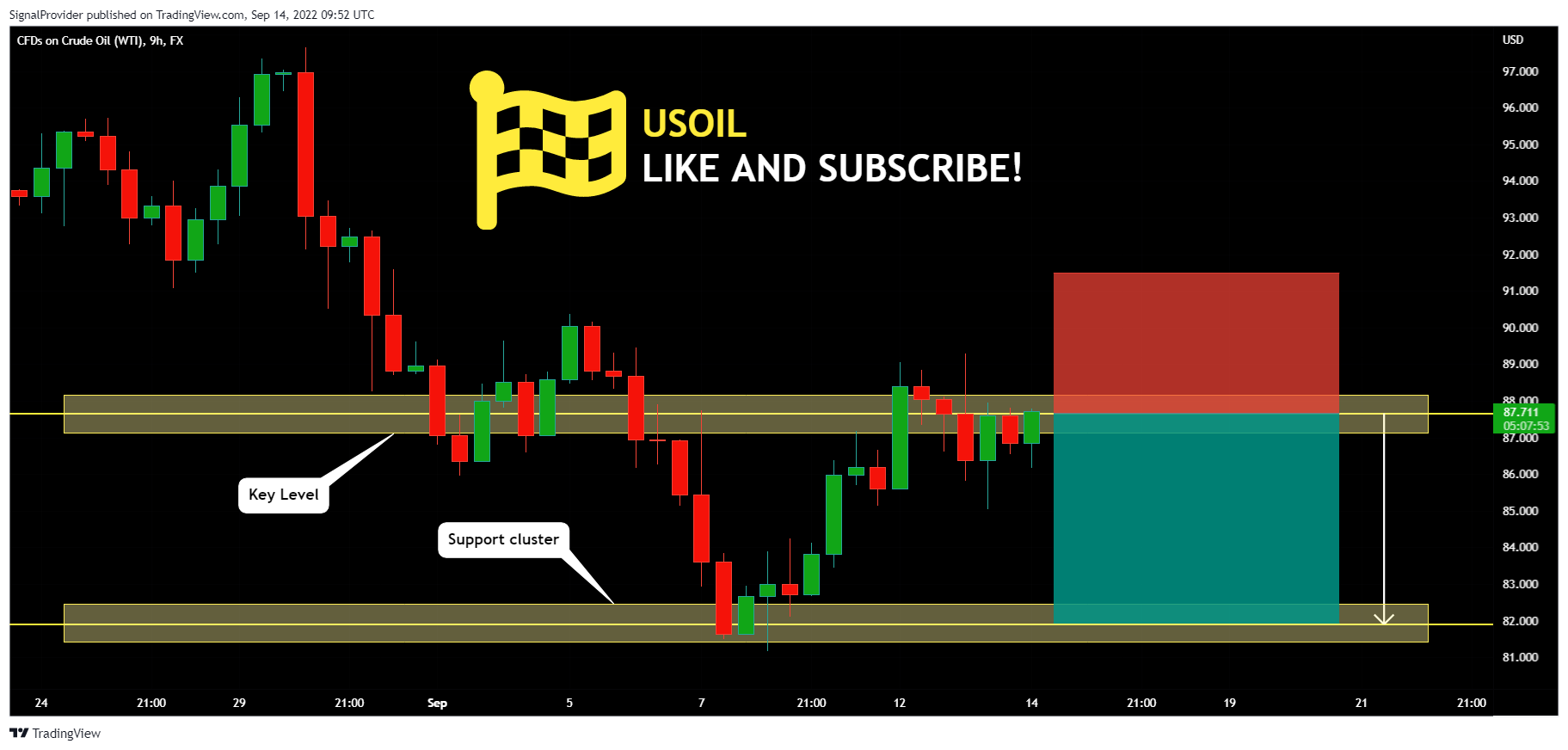 FX:USOIL Chart Image by SignalProvider