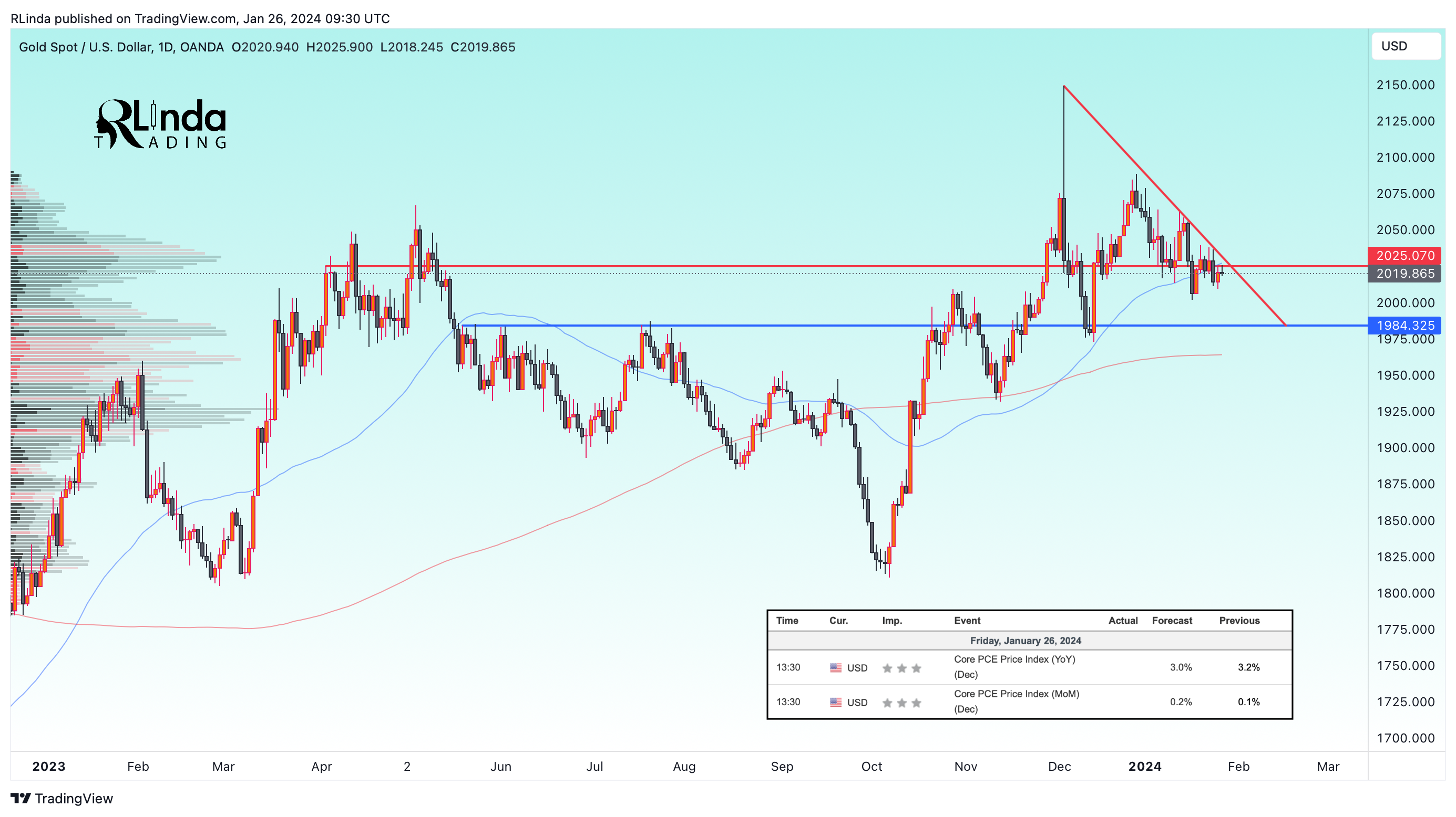 OANDA:XAUUSD Chart Image by RLinda
