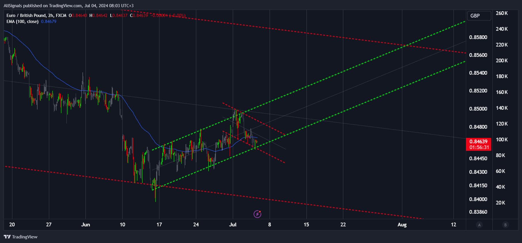 FX:EURGBP Chart Image by AliSignals
