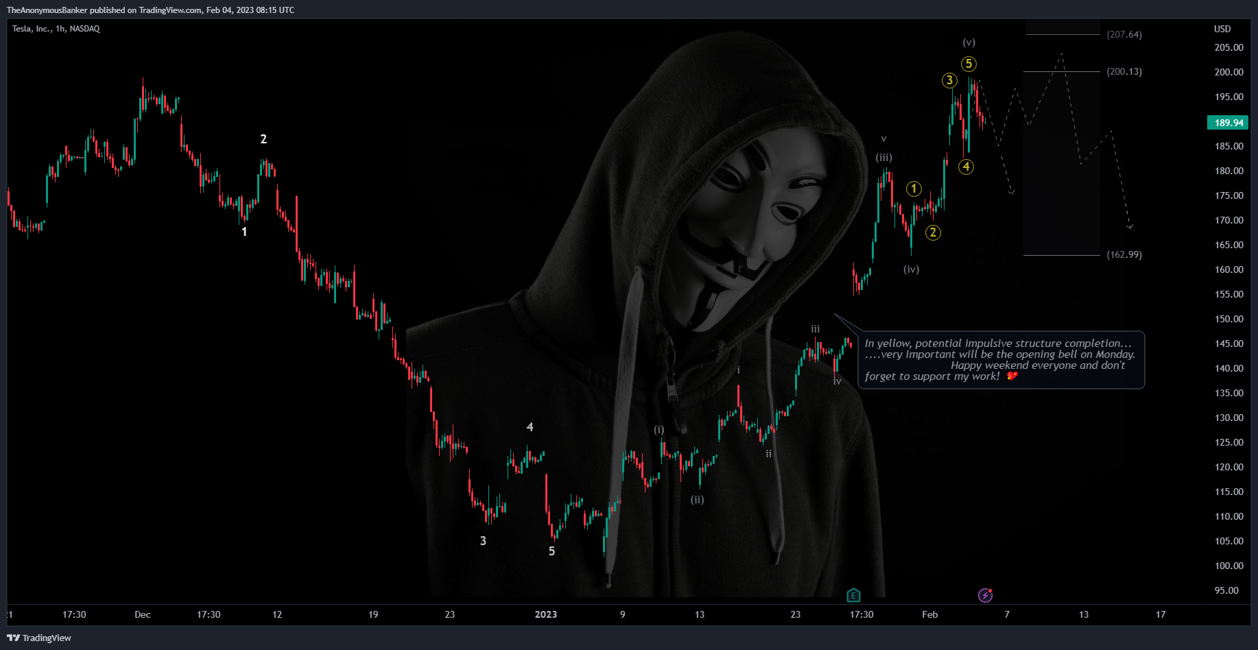 NASDAQ:TSLA Chart Image by TheAnonymousBanker