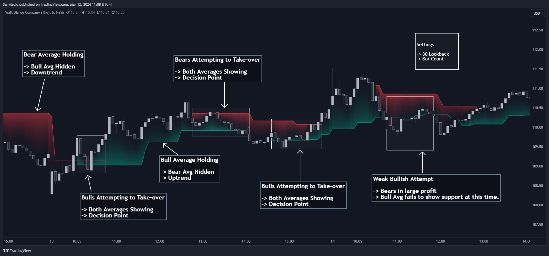 NYSE:DIS Chart Image by SamRecio