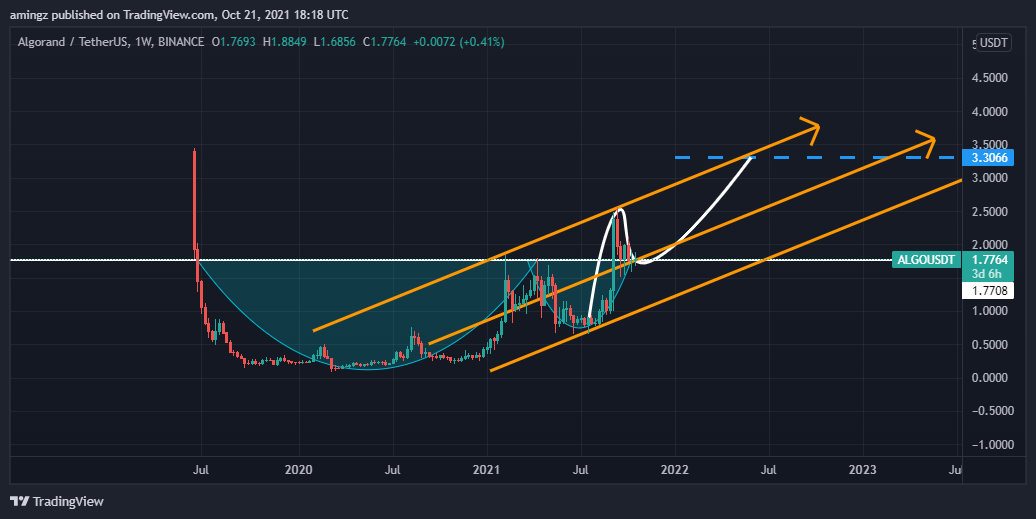 BINANCE:ALGOUSDT Chart Image by amingz