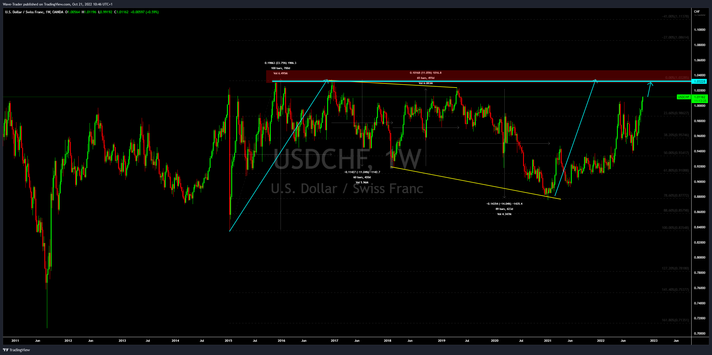OANDA:USDCHF Chart Image by Wave-Trader