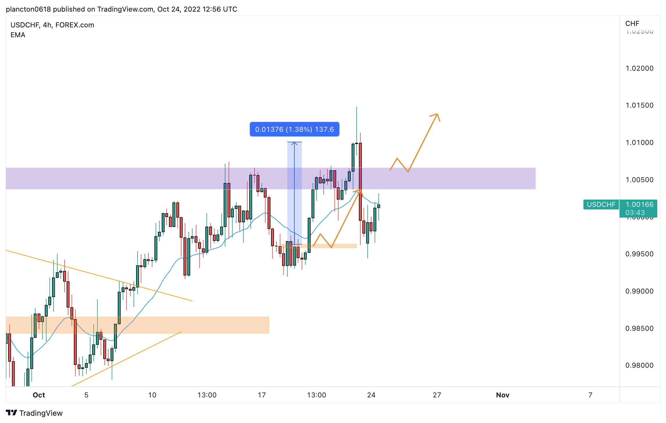 FOREXCOM:USDCHF Chart Image by InkyGrip