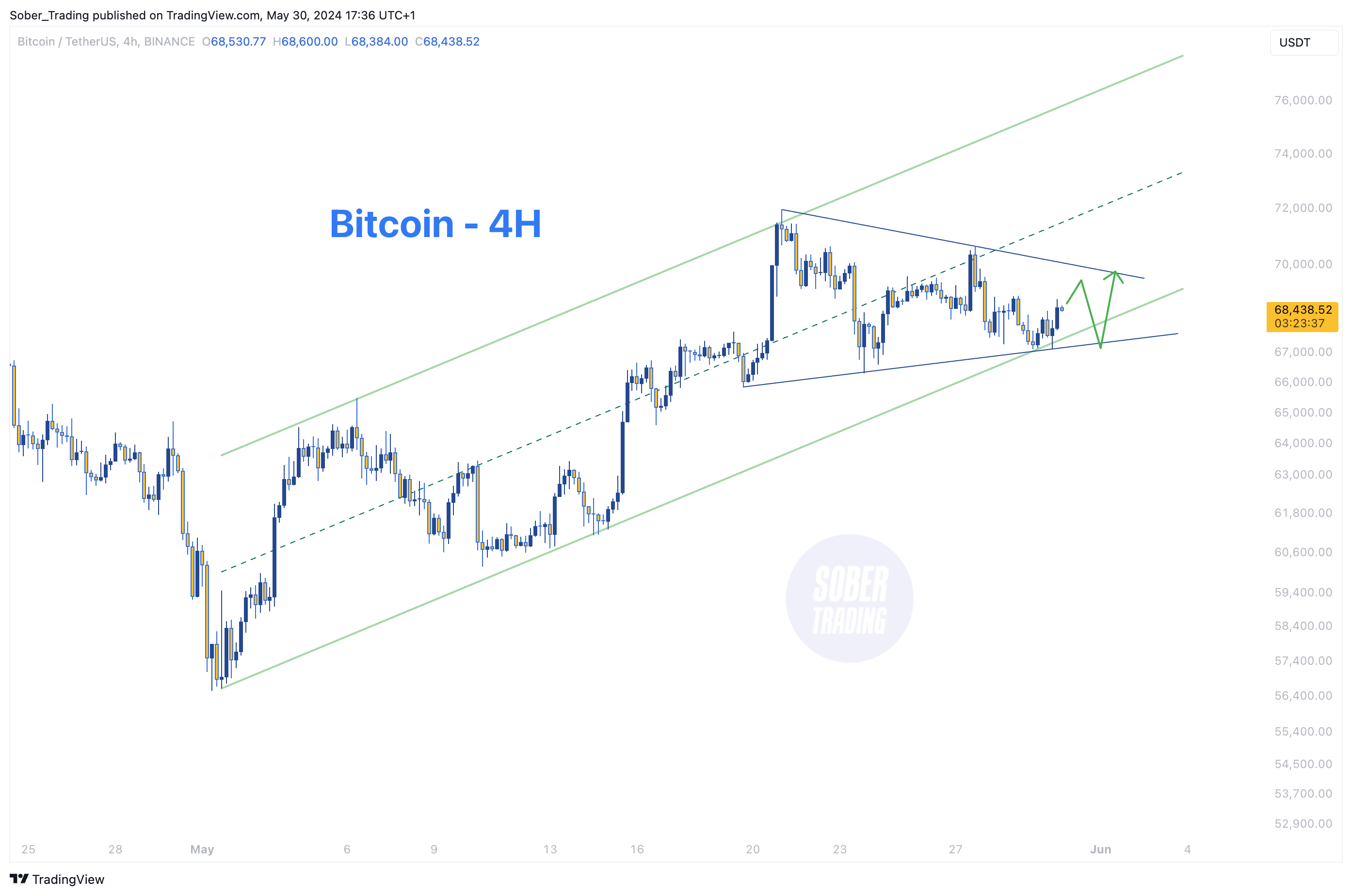 BINANCE:BTCUSDT Chart Image by Sober_Trading