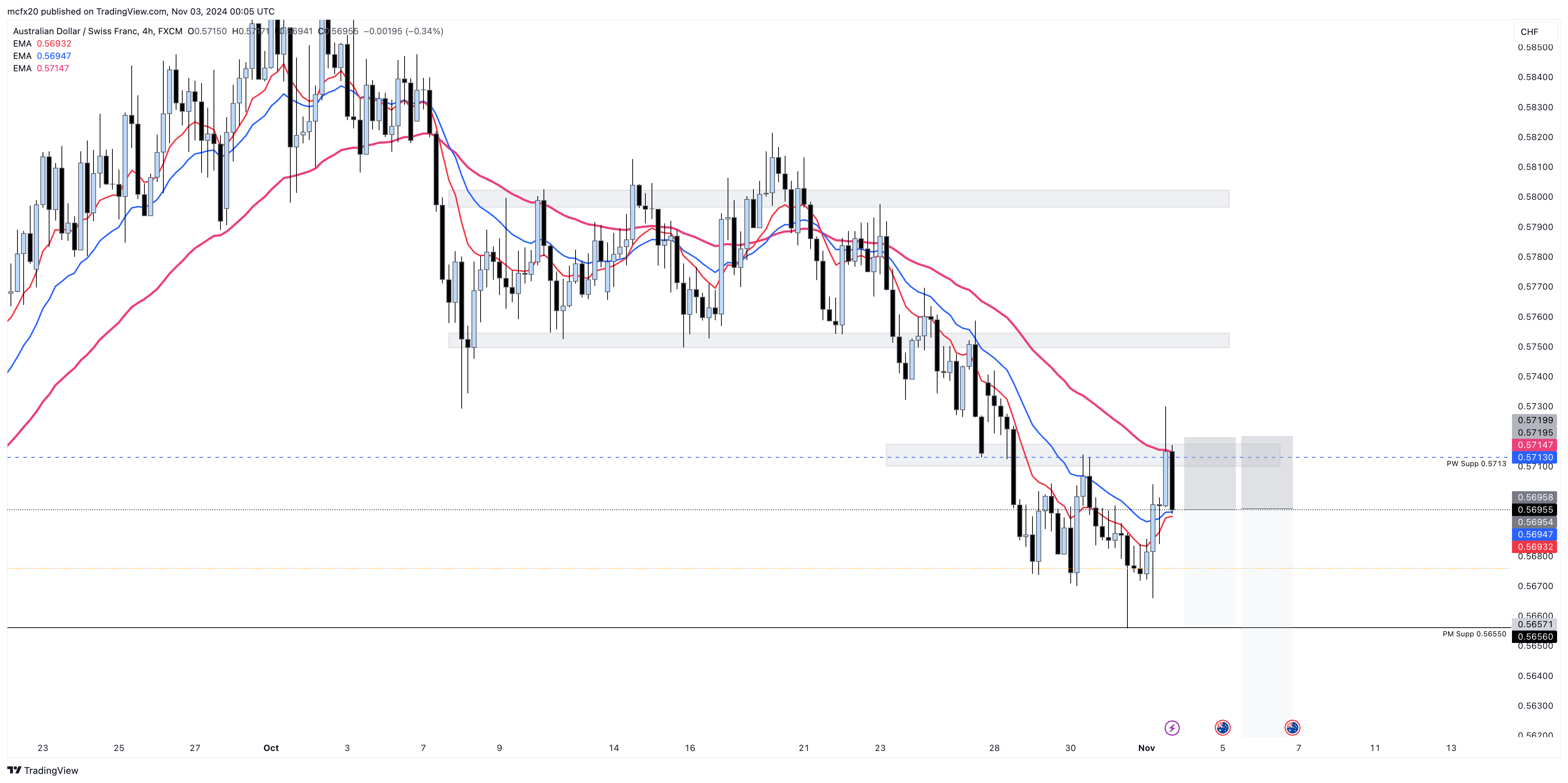 FX:AUDCHF Chart Image by MarlyForex1