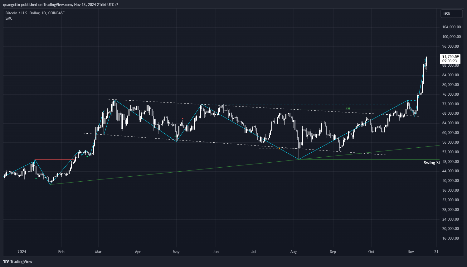 COINBASE:BTCUSD Chart Image by quangcttn