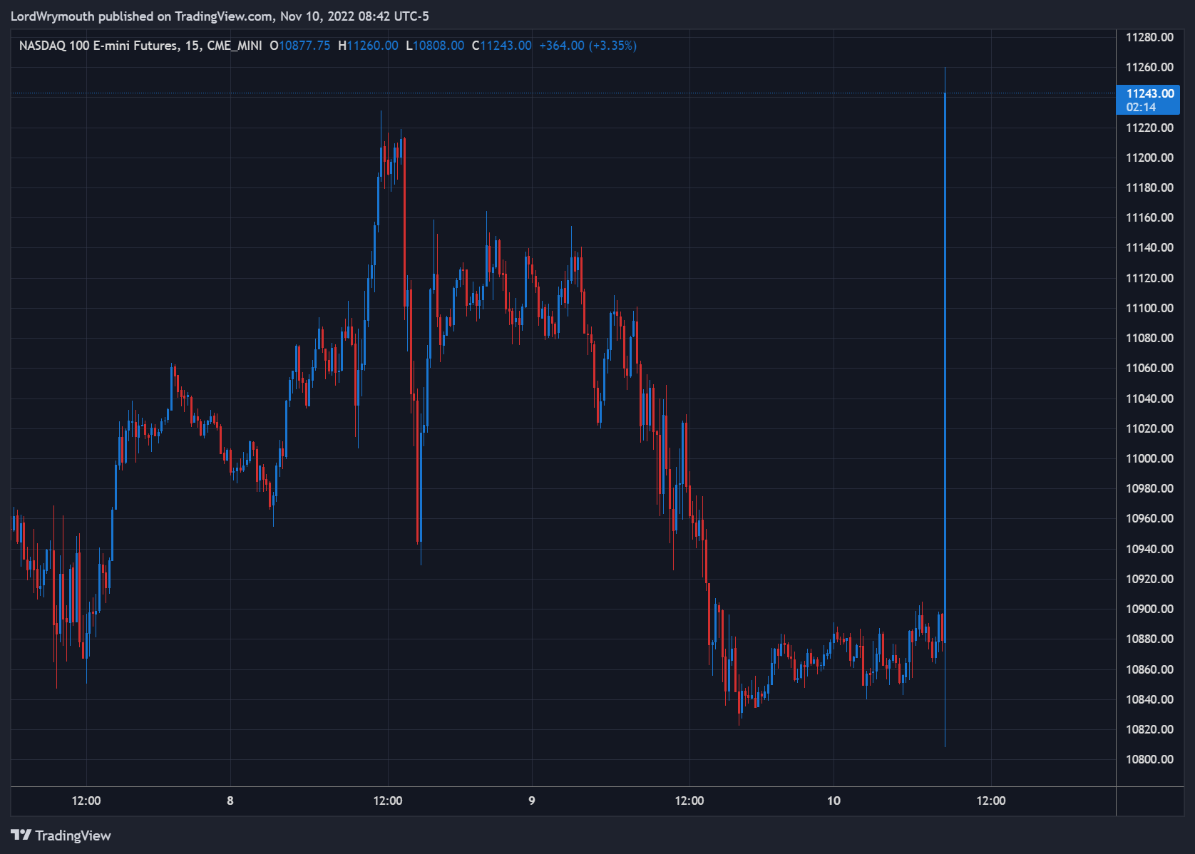 CME_MINI:NQ1! Chart Image by LordWrymouth