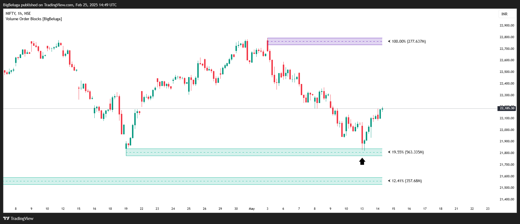 NSE:NIFTY Chart Image by BigBeluga