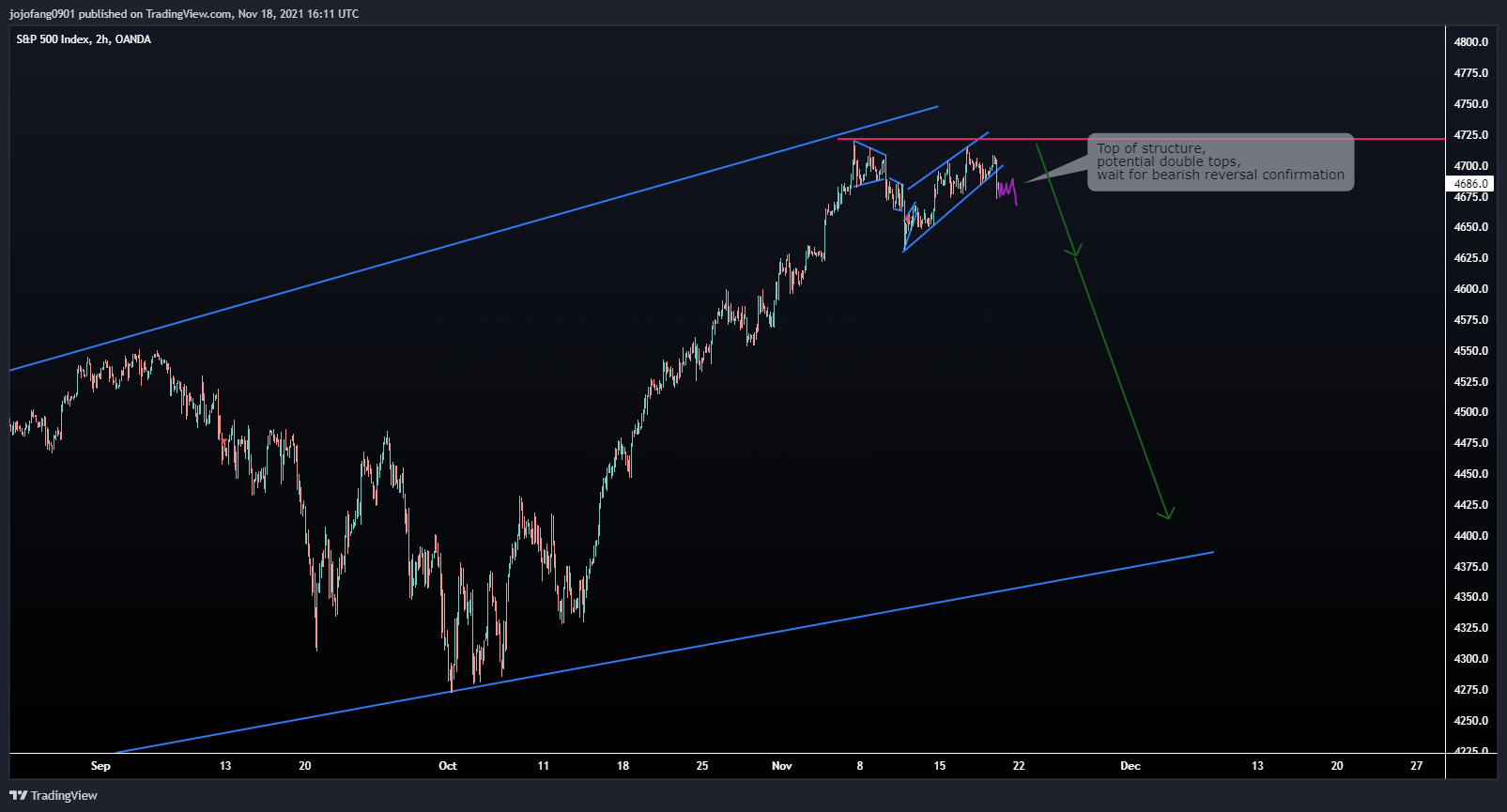 OANDA:SPX500USD Chart Image by jojofang0901