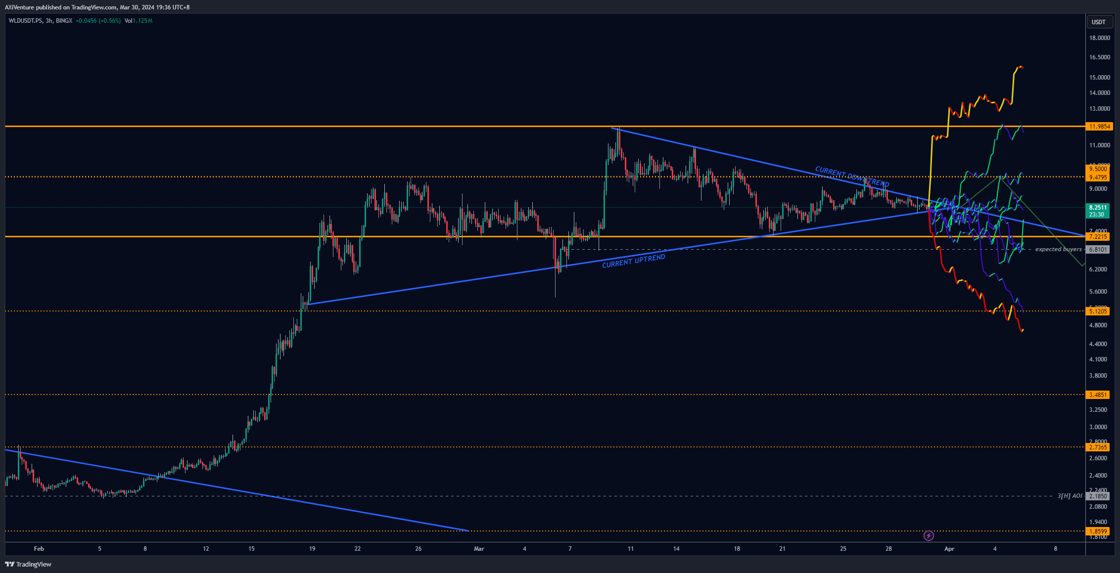 BINGX:WLDUSDT.PS Chart Image by AXiVenture