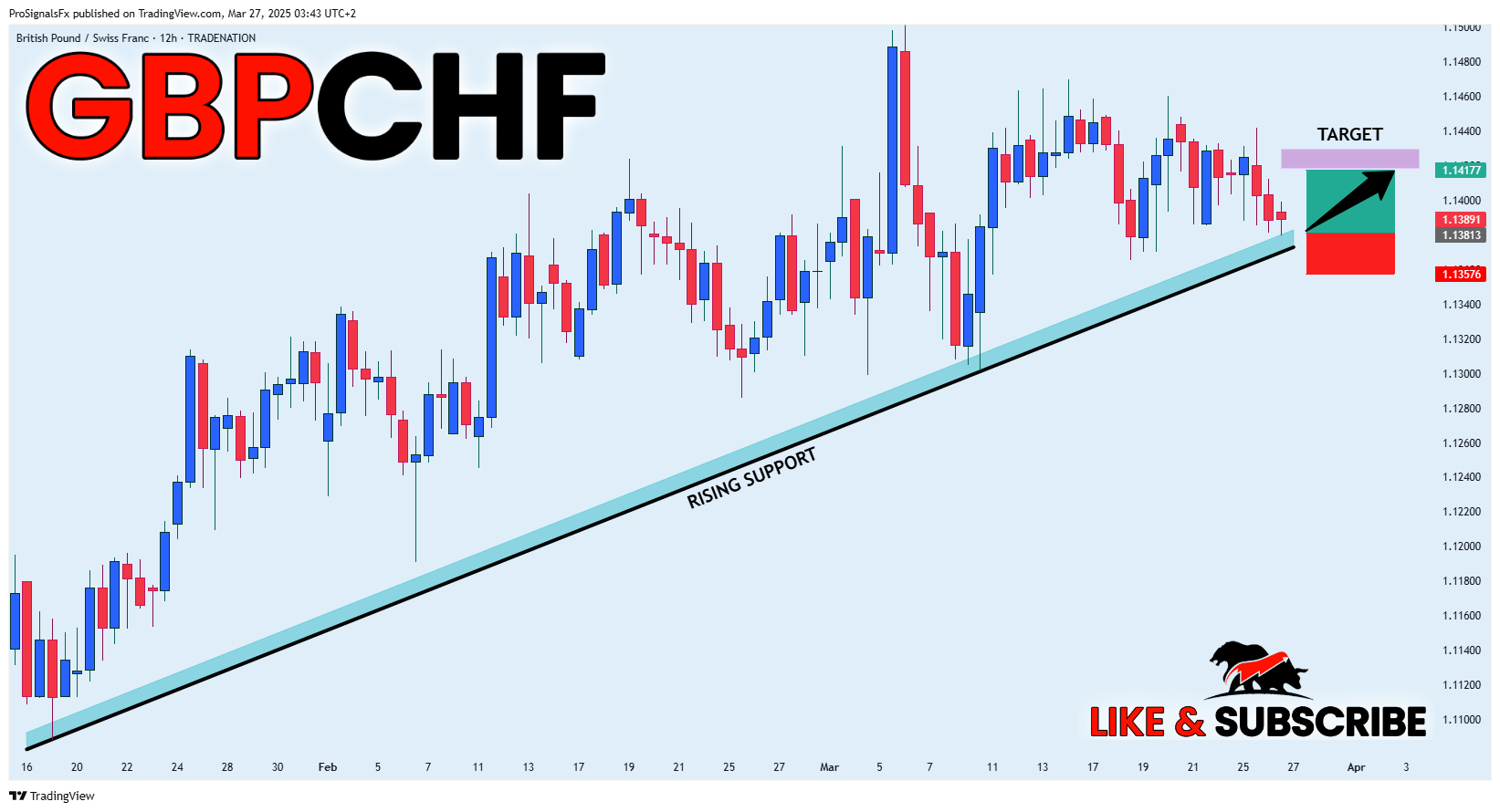 TRADENATION:GBPCHF Chart Image by ProSignalsFx