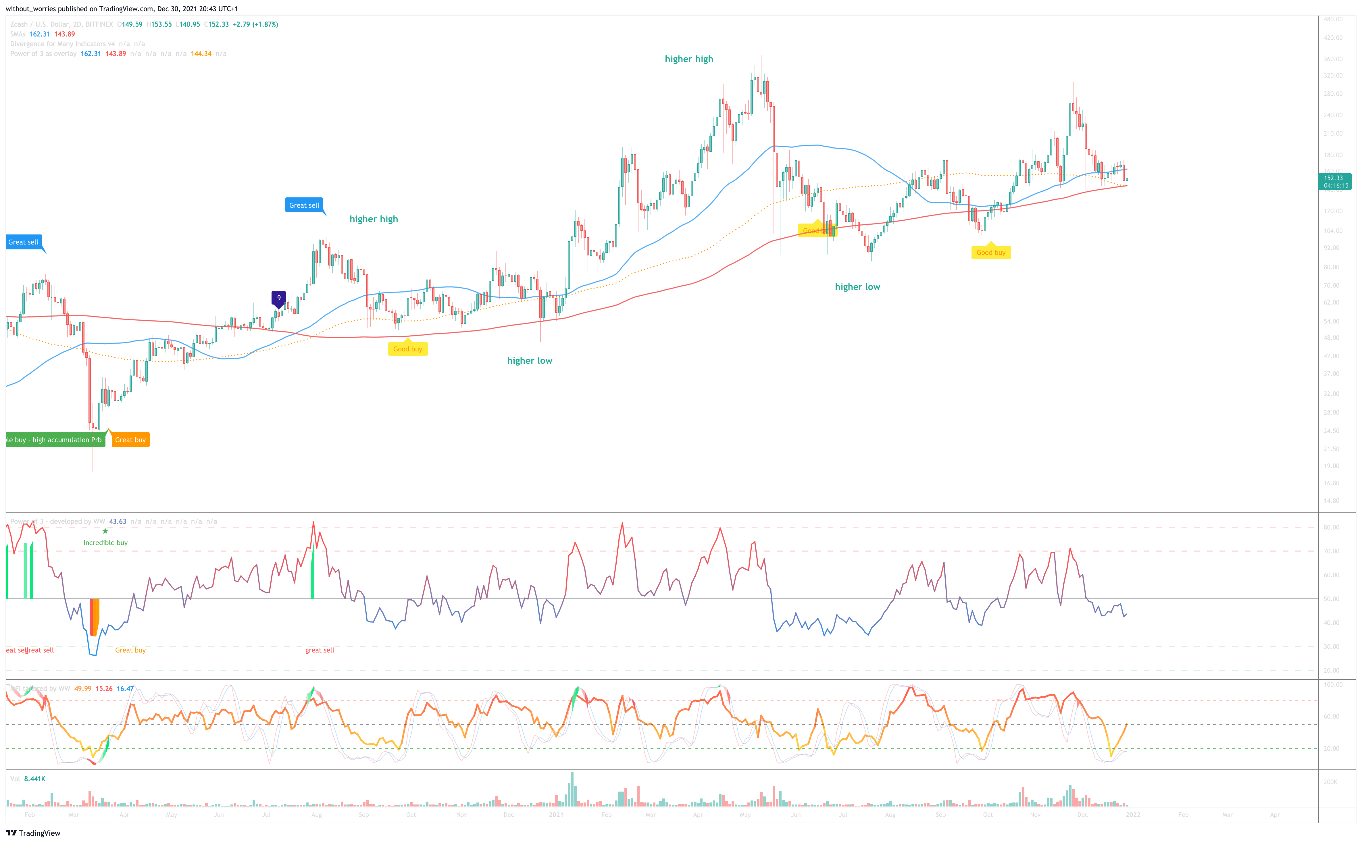 BITFINEX:ZECUSD Chart Image by without_worries
