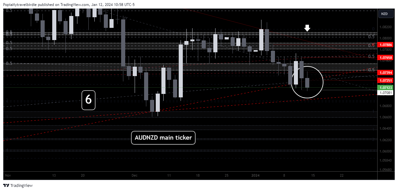 OANDA:AUDNZD Chart Image by PopiaMytravelbirdie