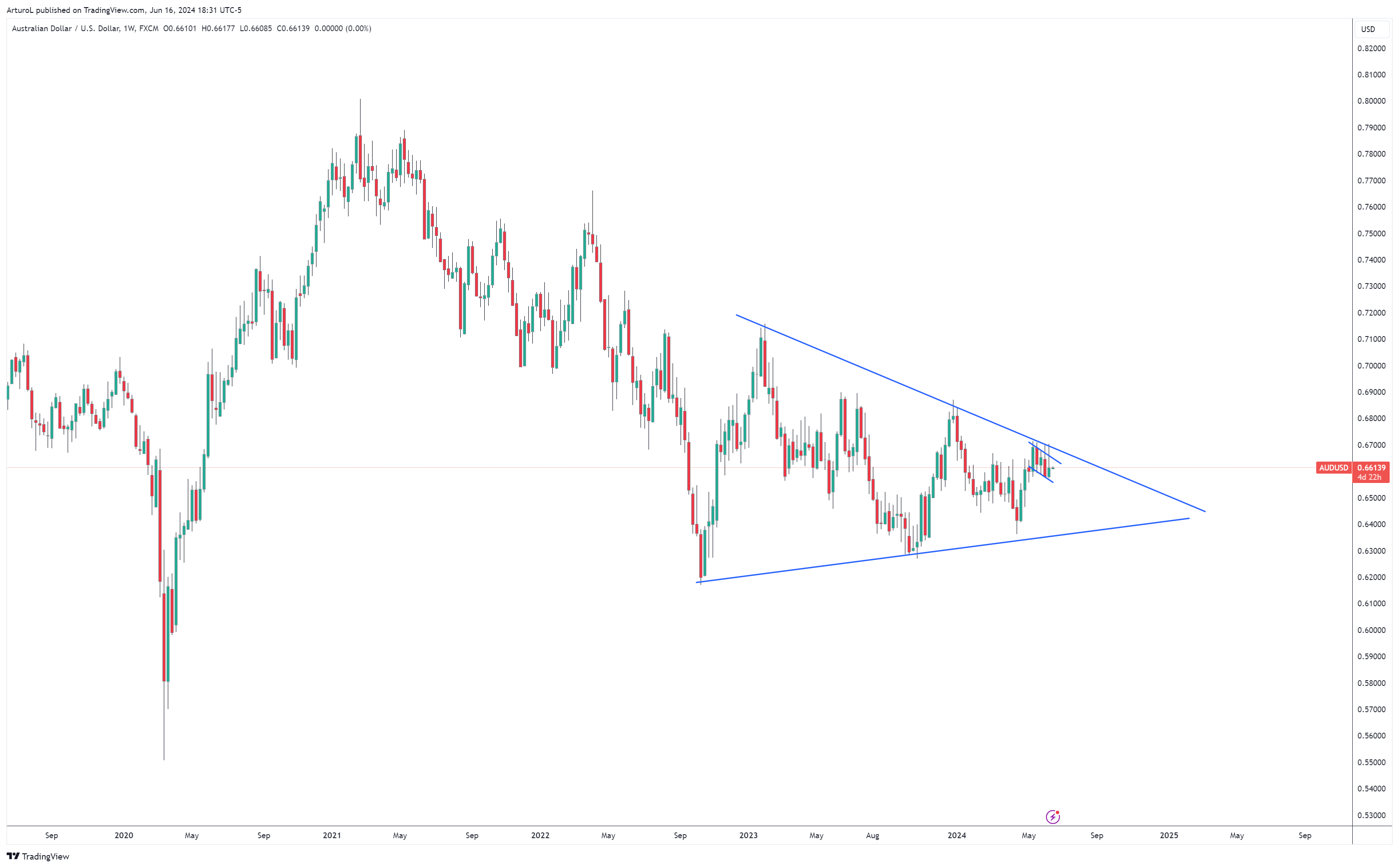 FX:AUDUSD Chart Image by ArturoL