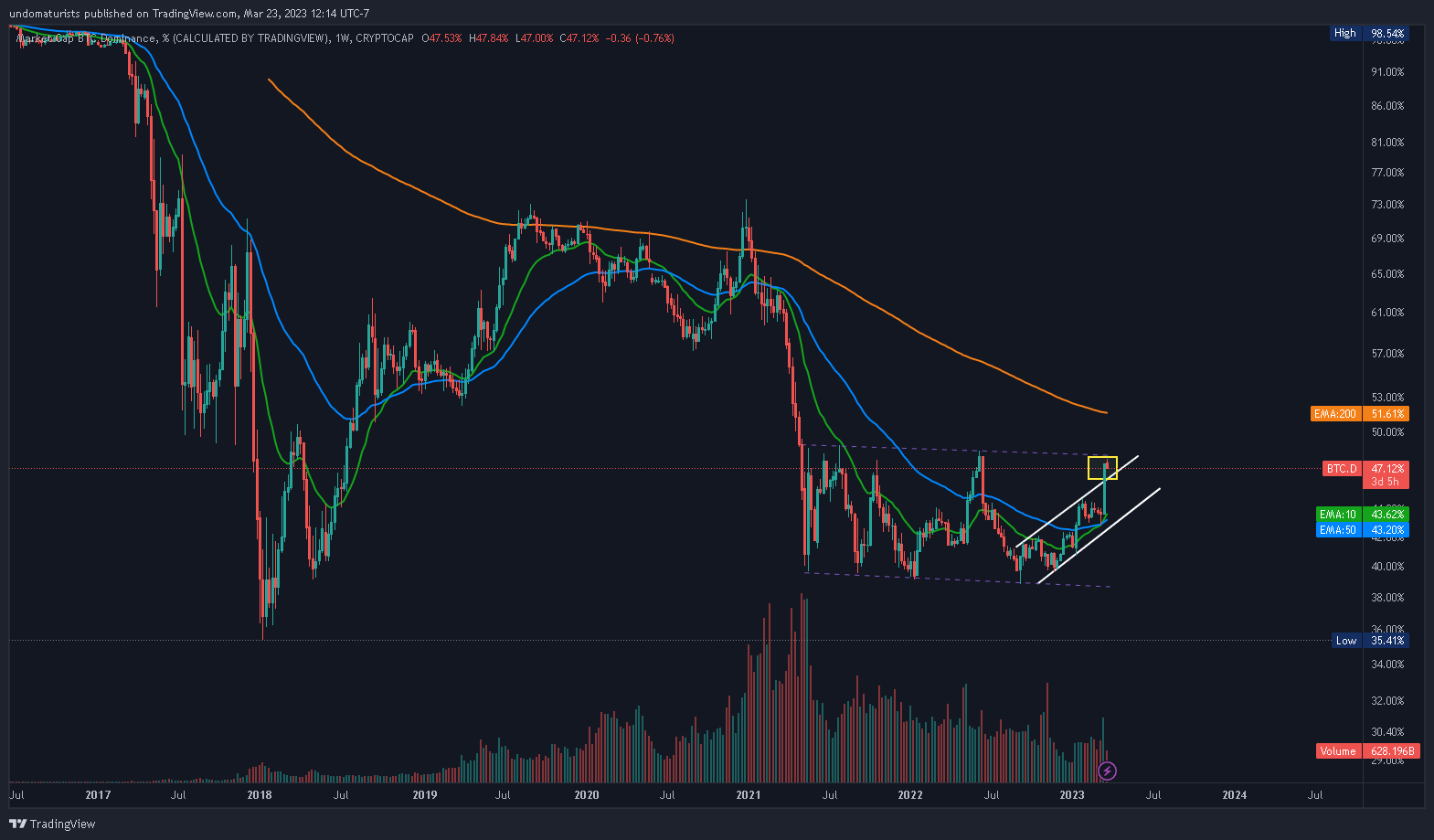 CRYPTOCAP:BTC.D Chart Image by undomaturists