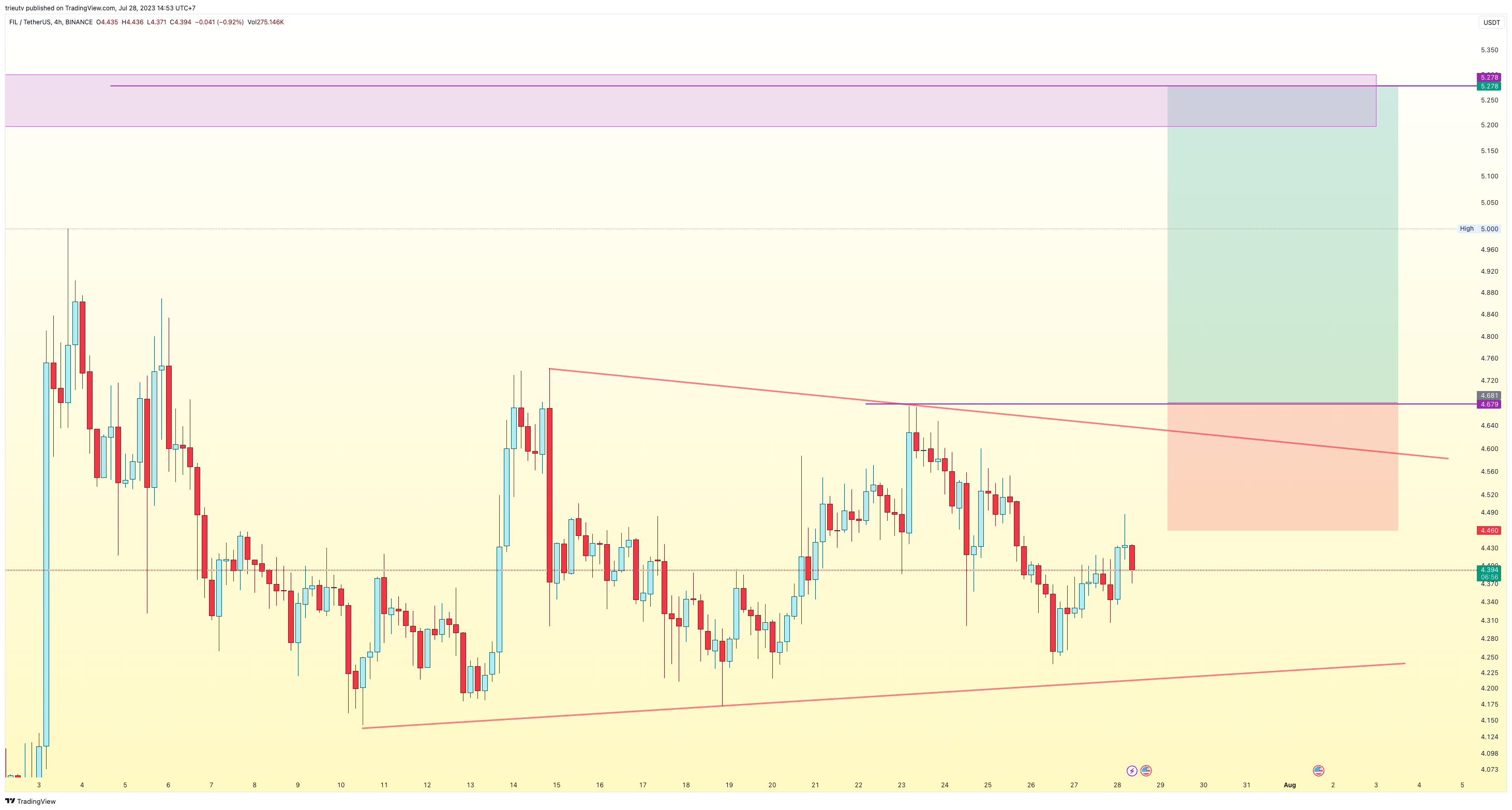BINANCE:FILUSDT Chart Image by trieutv