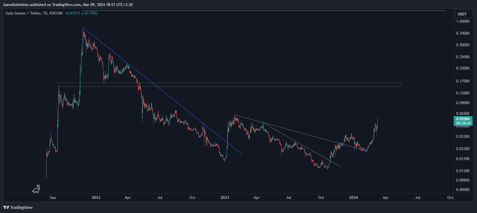 KUCOIN:GALAUSDT Chart Image by SaeedSalehinia