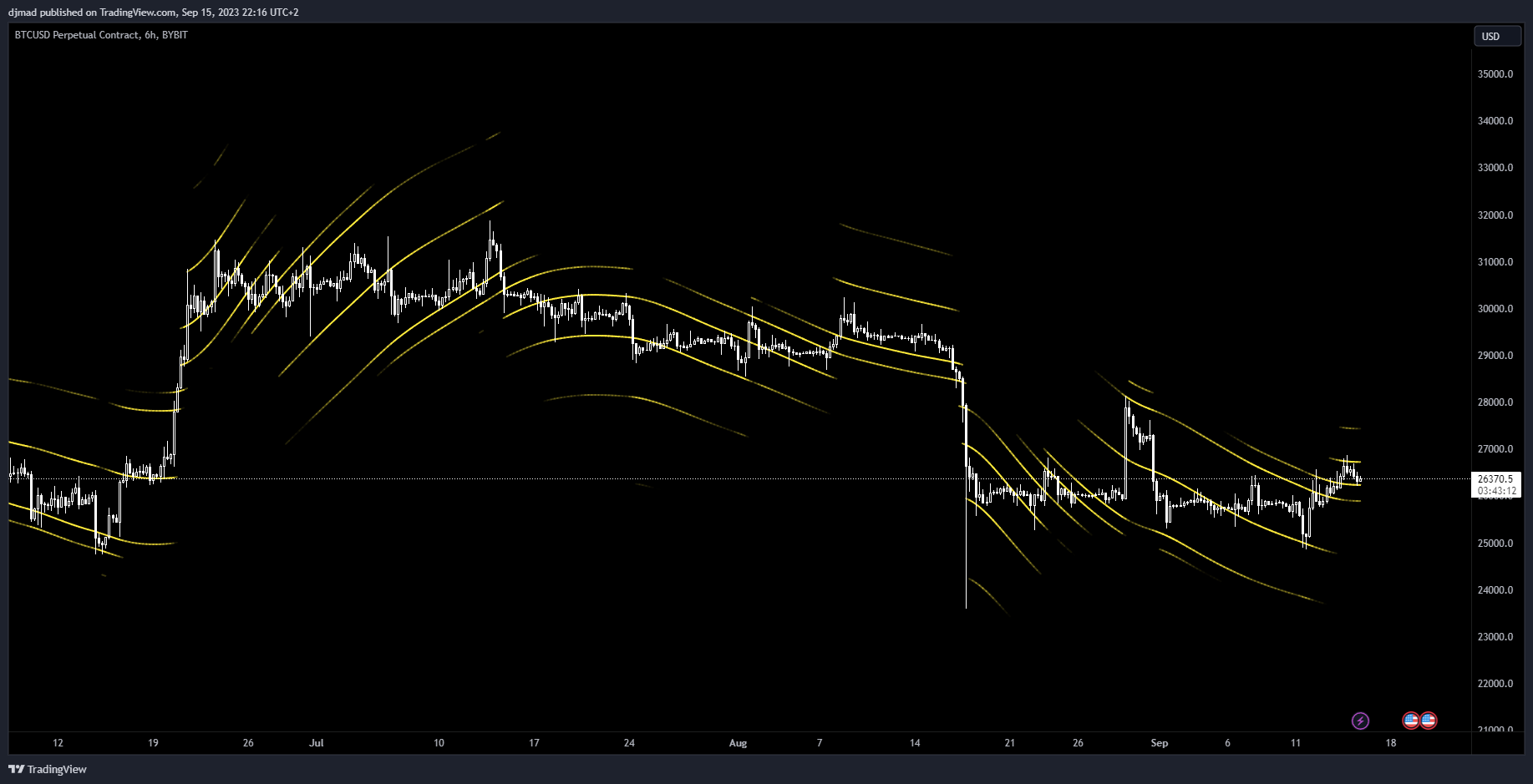 BYBIT:BTCUSD.P Chart Image by djmad