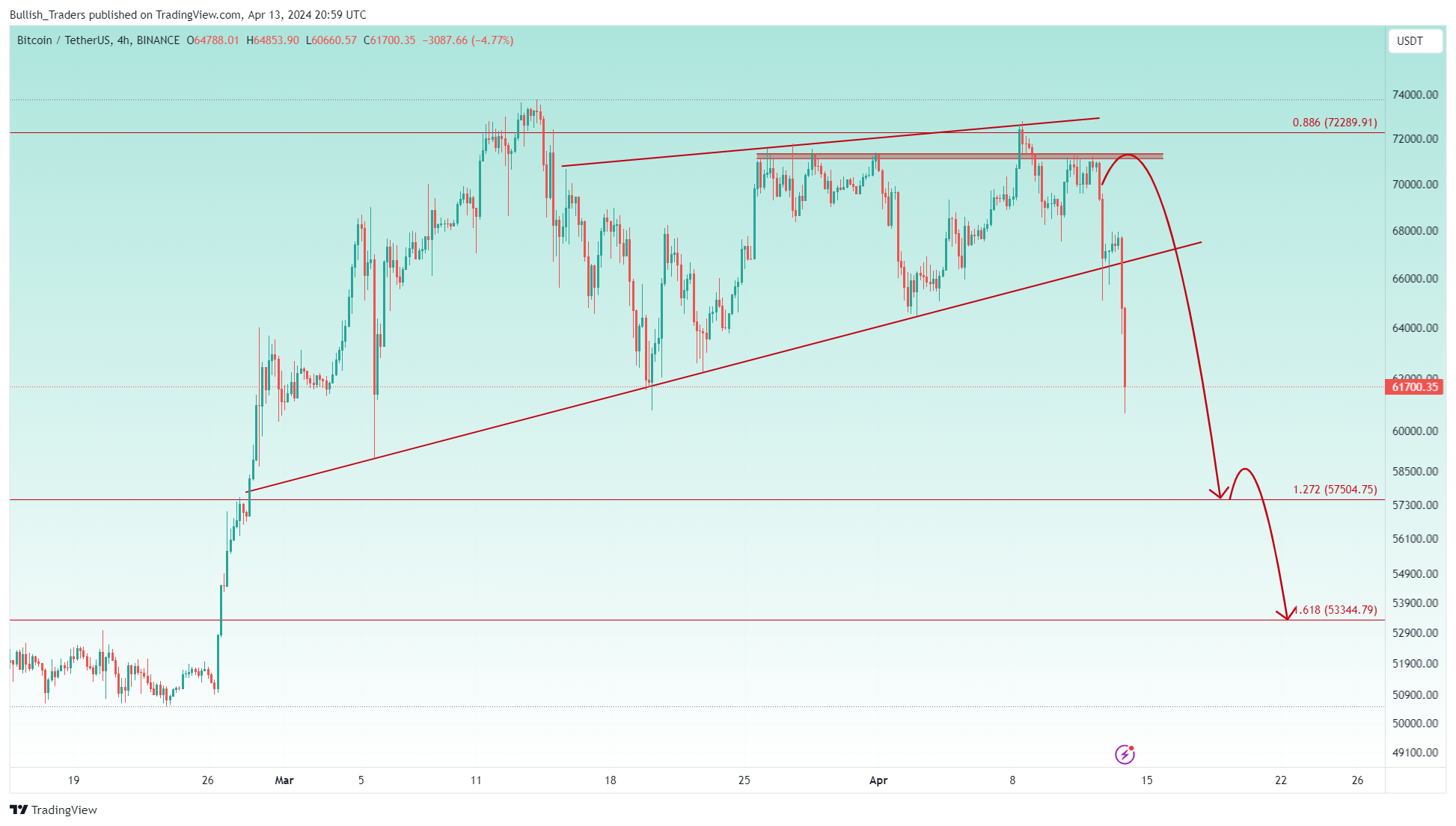 BINANCE:BTCUSDT Chart Image by Bullish_Traders
