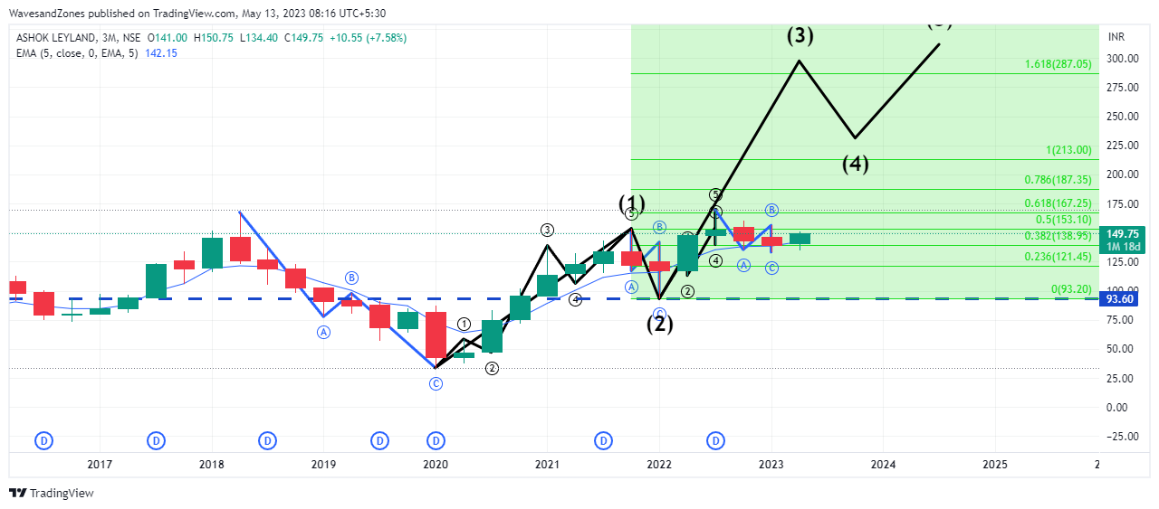 NSE:ASHOKLEY Chart Image by WavesandZones