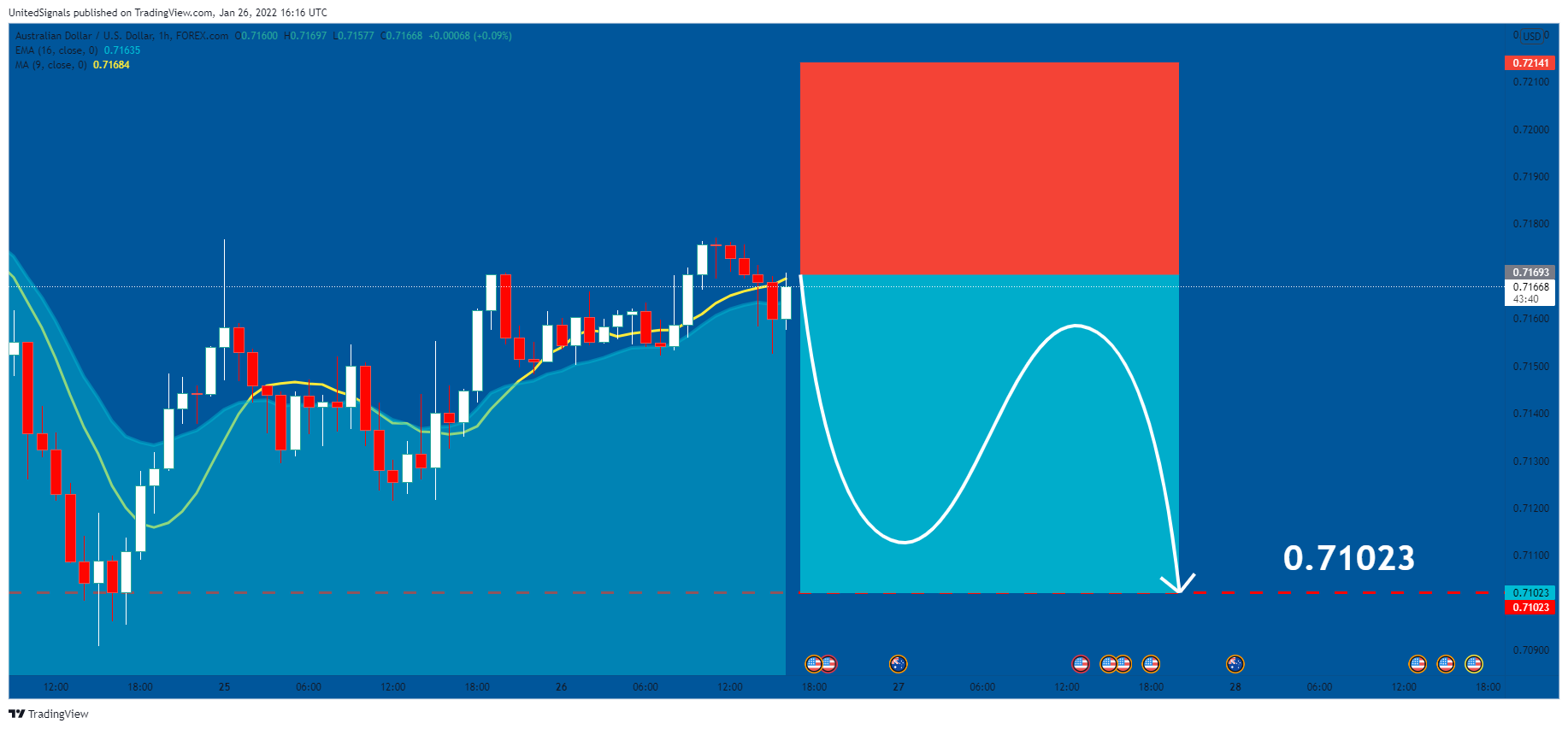 FOREXCOM:AUDUSD Chart Image by UnitedSignals
