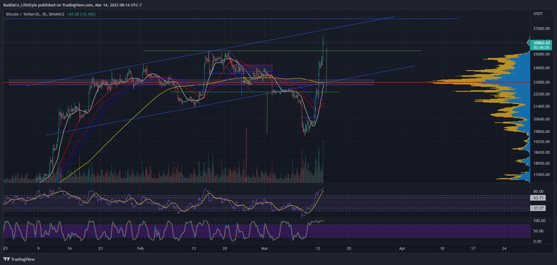 BINANCE:BTCUSDT Chart Image by BuddaCo_LifeStyle