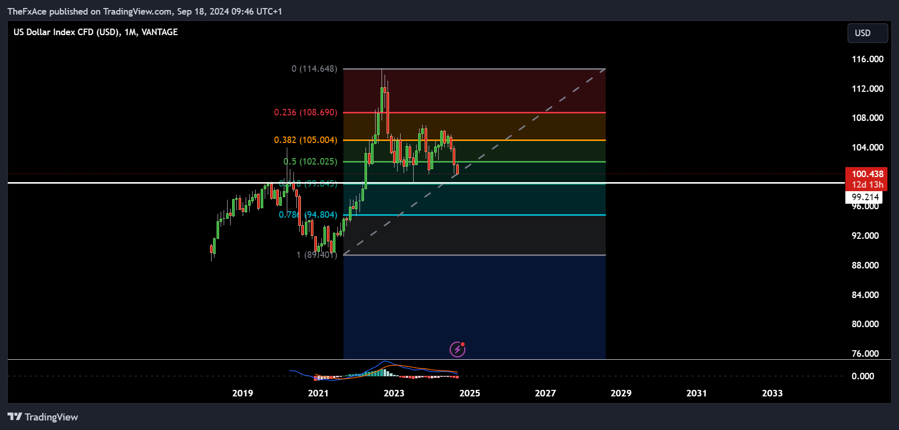 VANTAGE:USDX Chart Image by TheFxAce