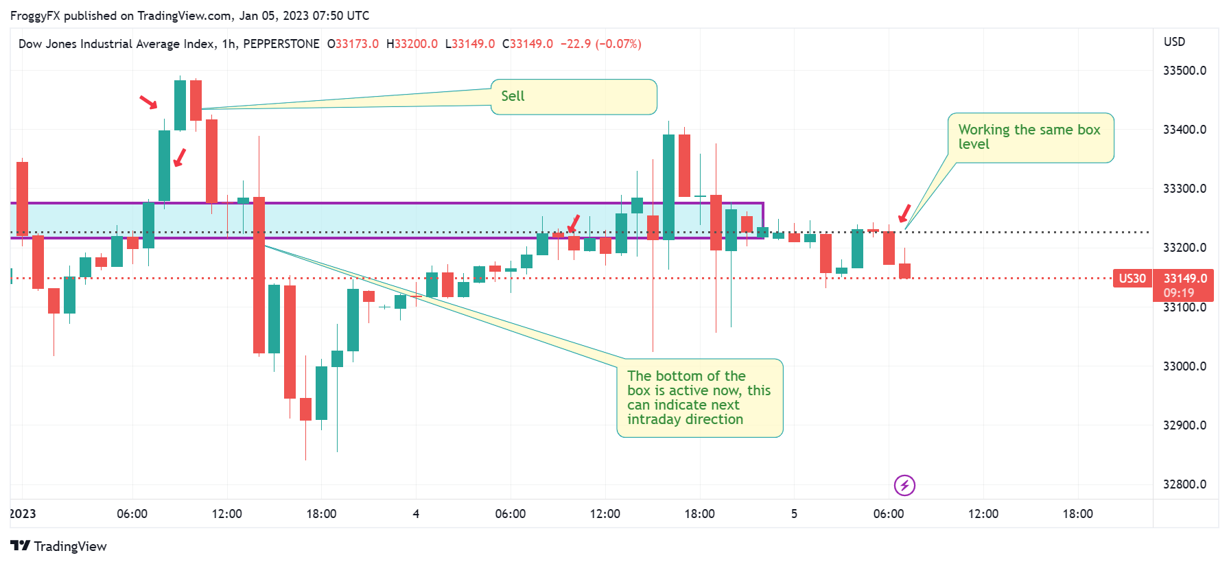 PEPPERSTONE:US30 Chart Image by FroggyFX
