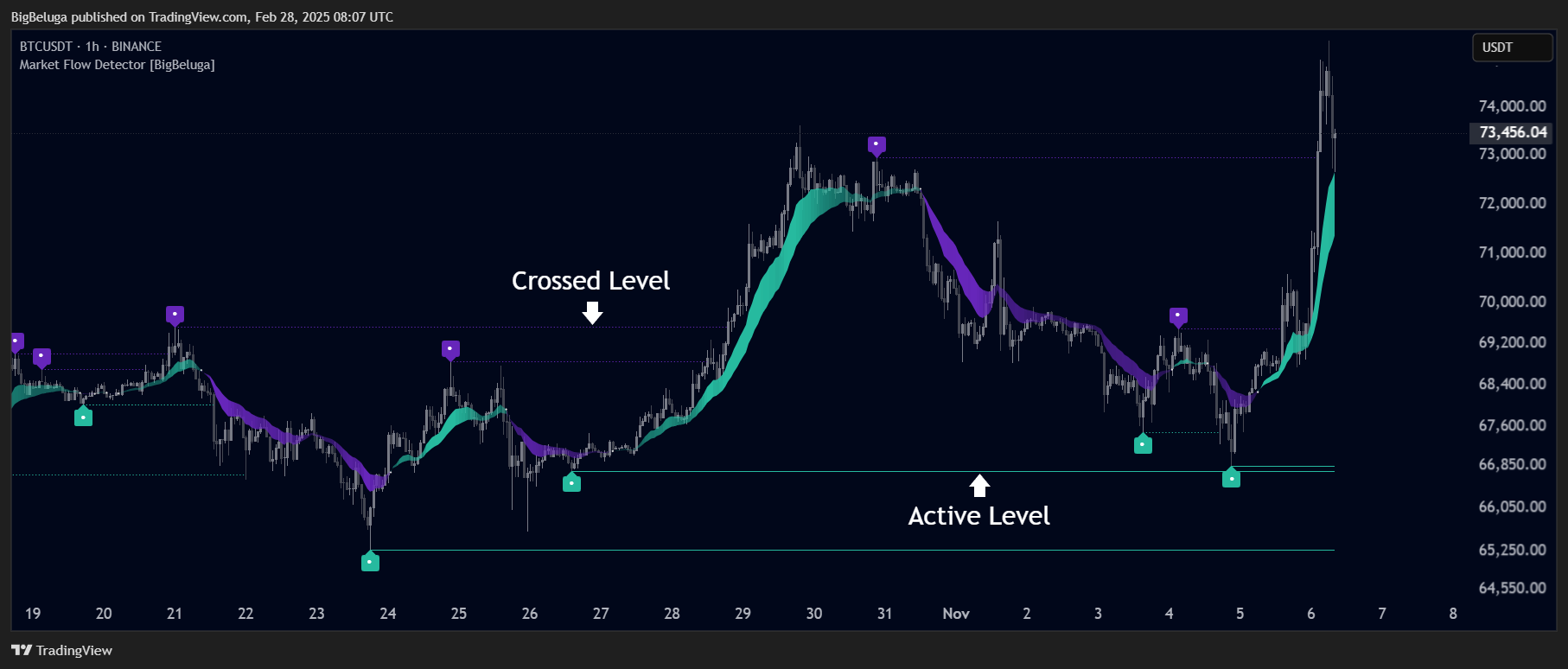 BINANCE:BTCUSDT Chart Image by BigBeluga