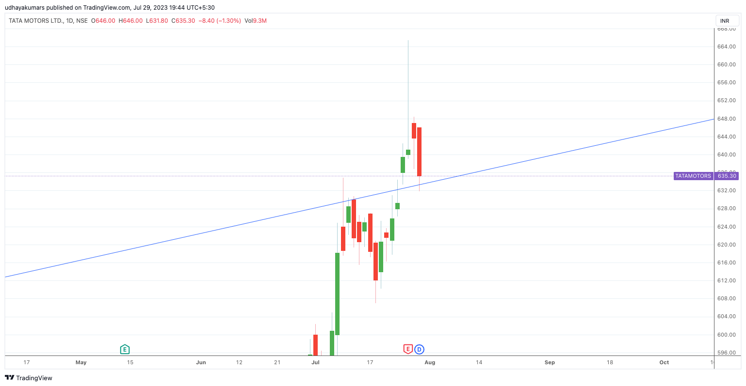 NSE:TATAMOTORS Chart Image by udhaya0000