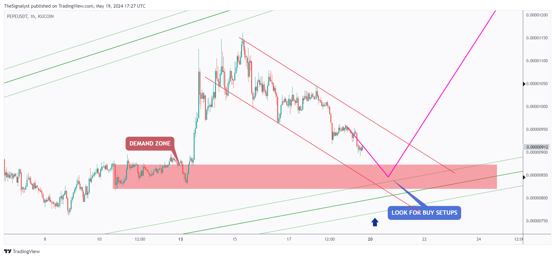 KUCOIN:PEPEUSDT Chart Image by TheSignalyst