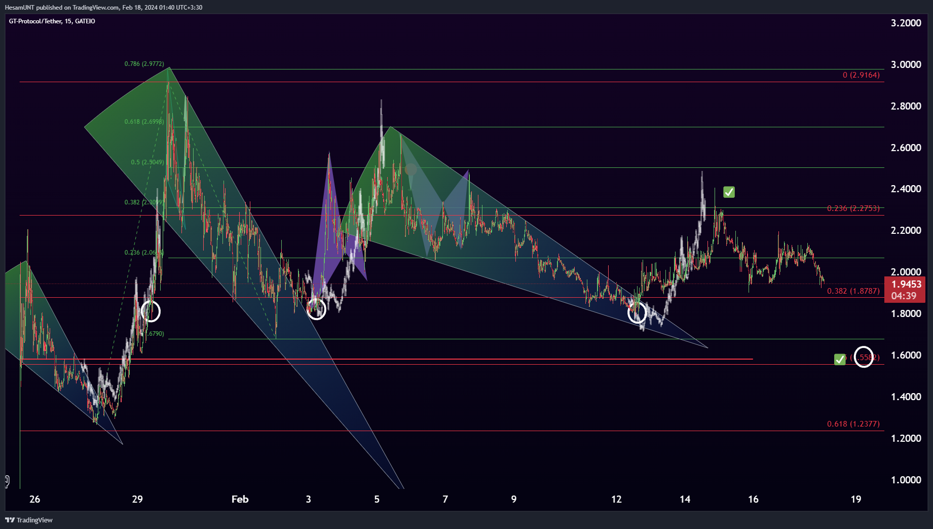 GATEIO:GTAIUSDT Chart Image by HesamUNT