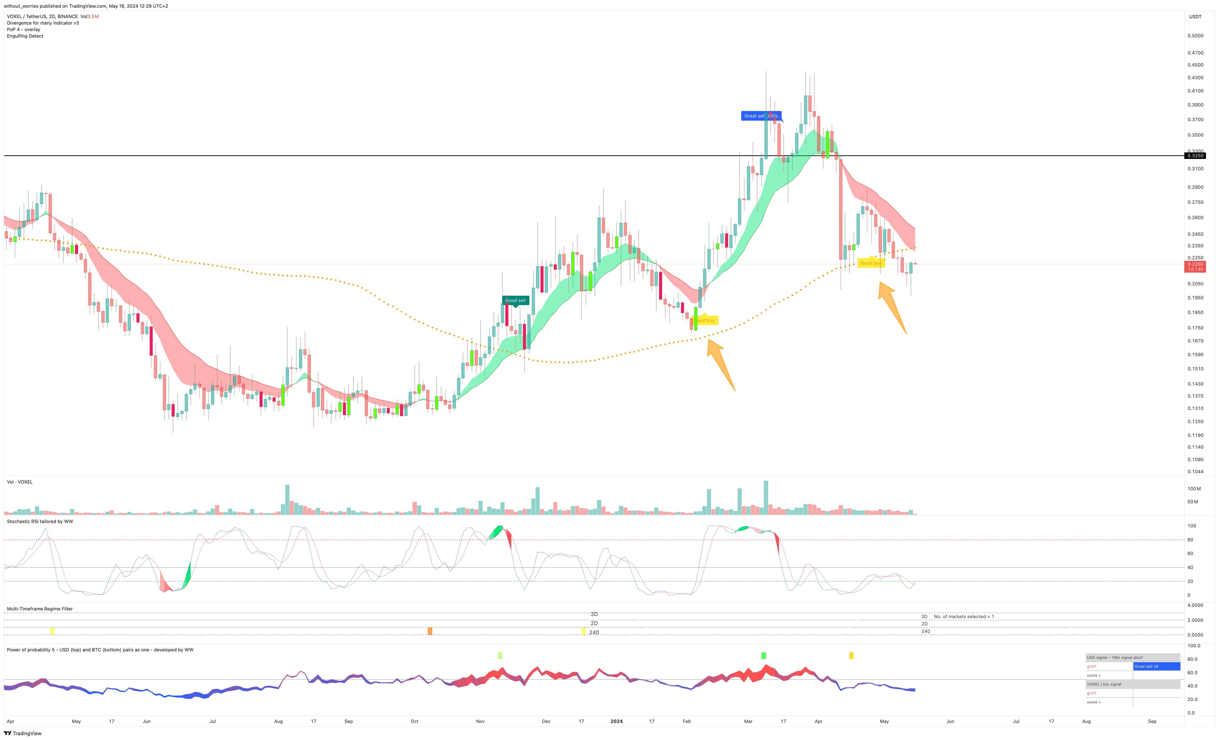 BINANCE:VOXELUSDT Chart Image by without_worries