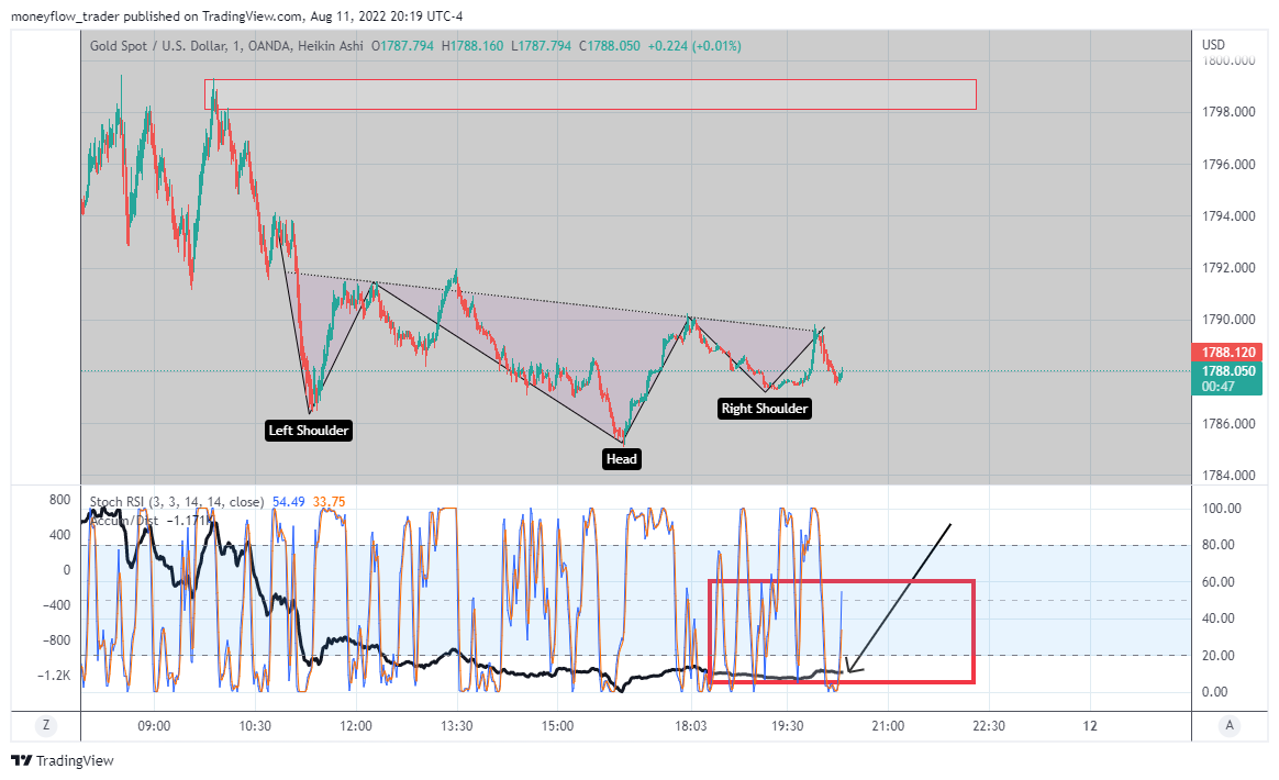 OANDA:XAUUSD Chart Image by moneyflow_trader