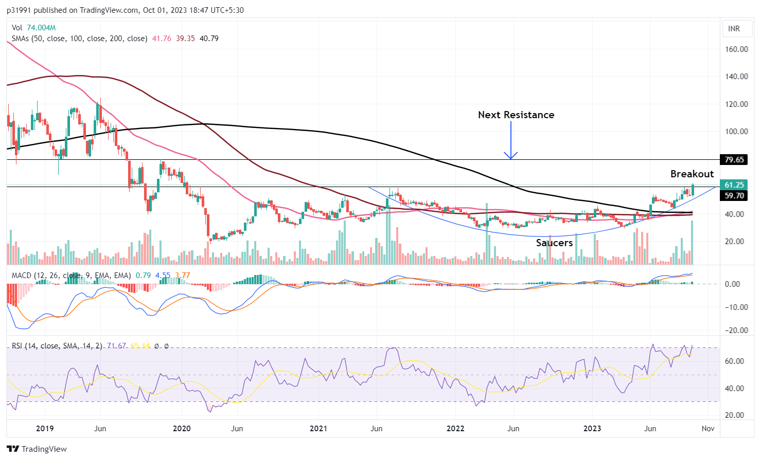 NSE:EDELWEISS Chart Image by Bhargav_1991