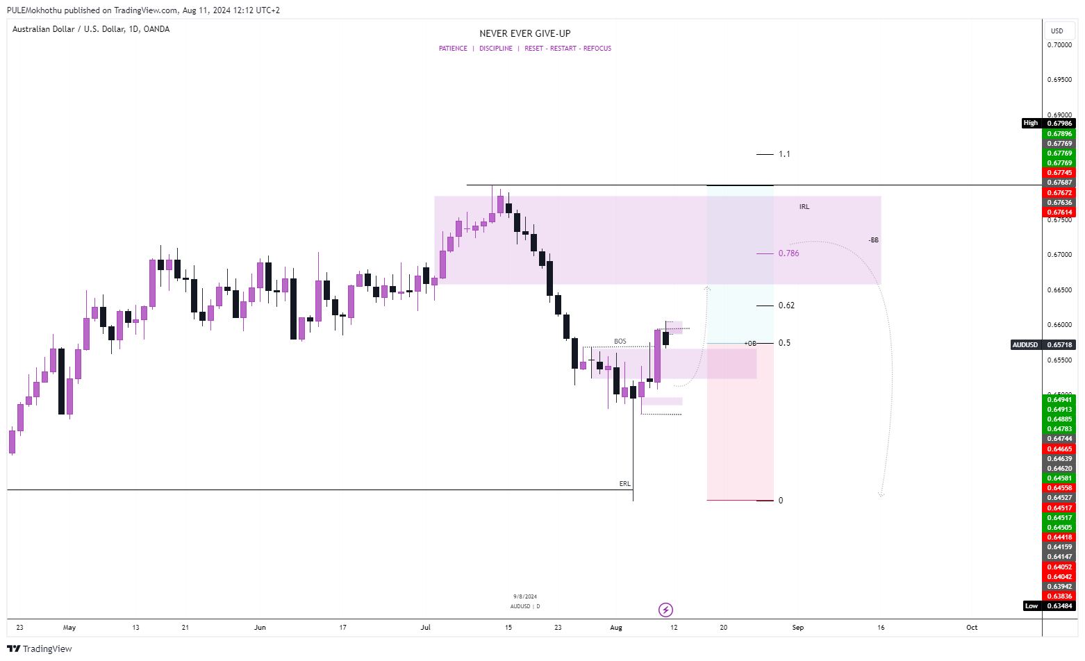 OANDA:AUDUSD Chart Image by PULEMokhothu
