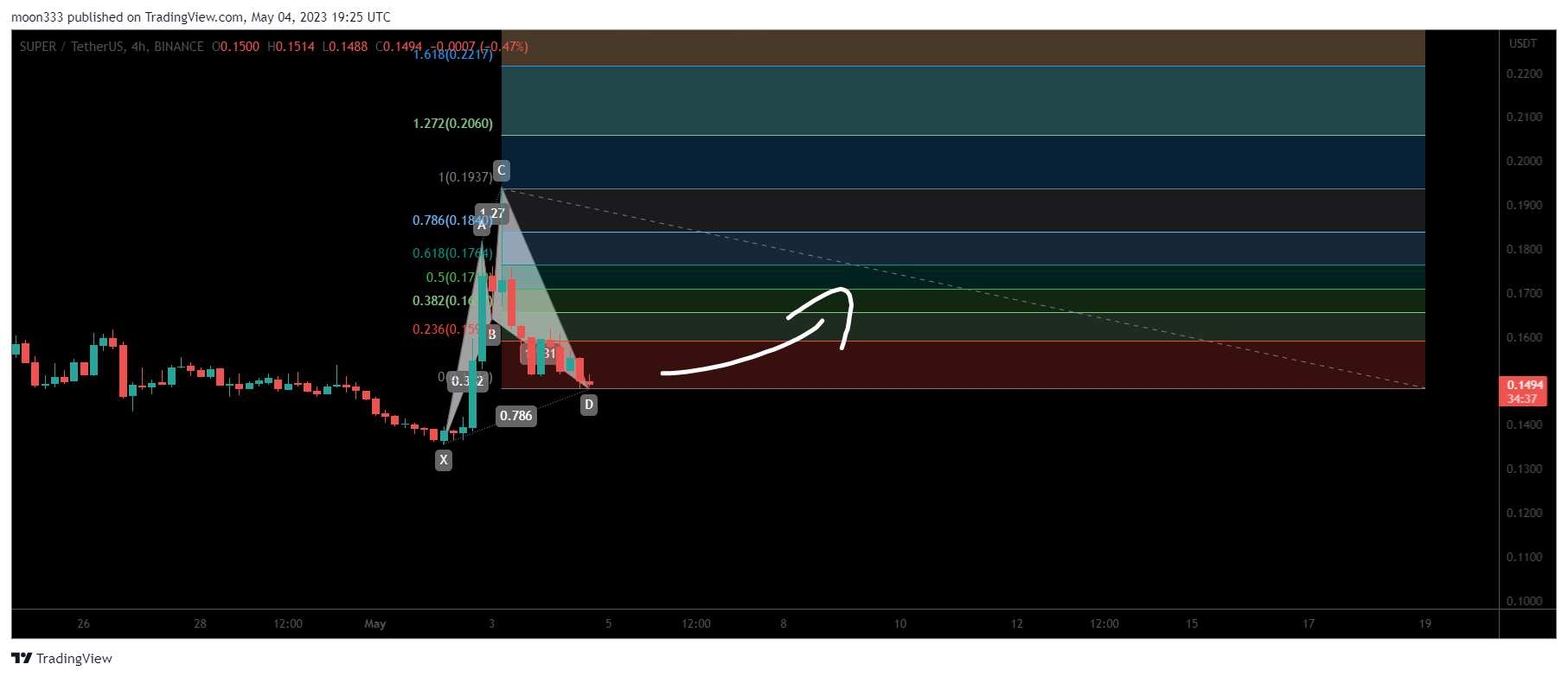 BINANCE:SUPERUSDT Chart Image by moon333