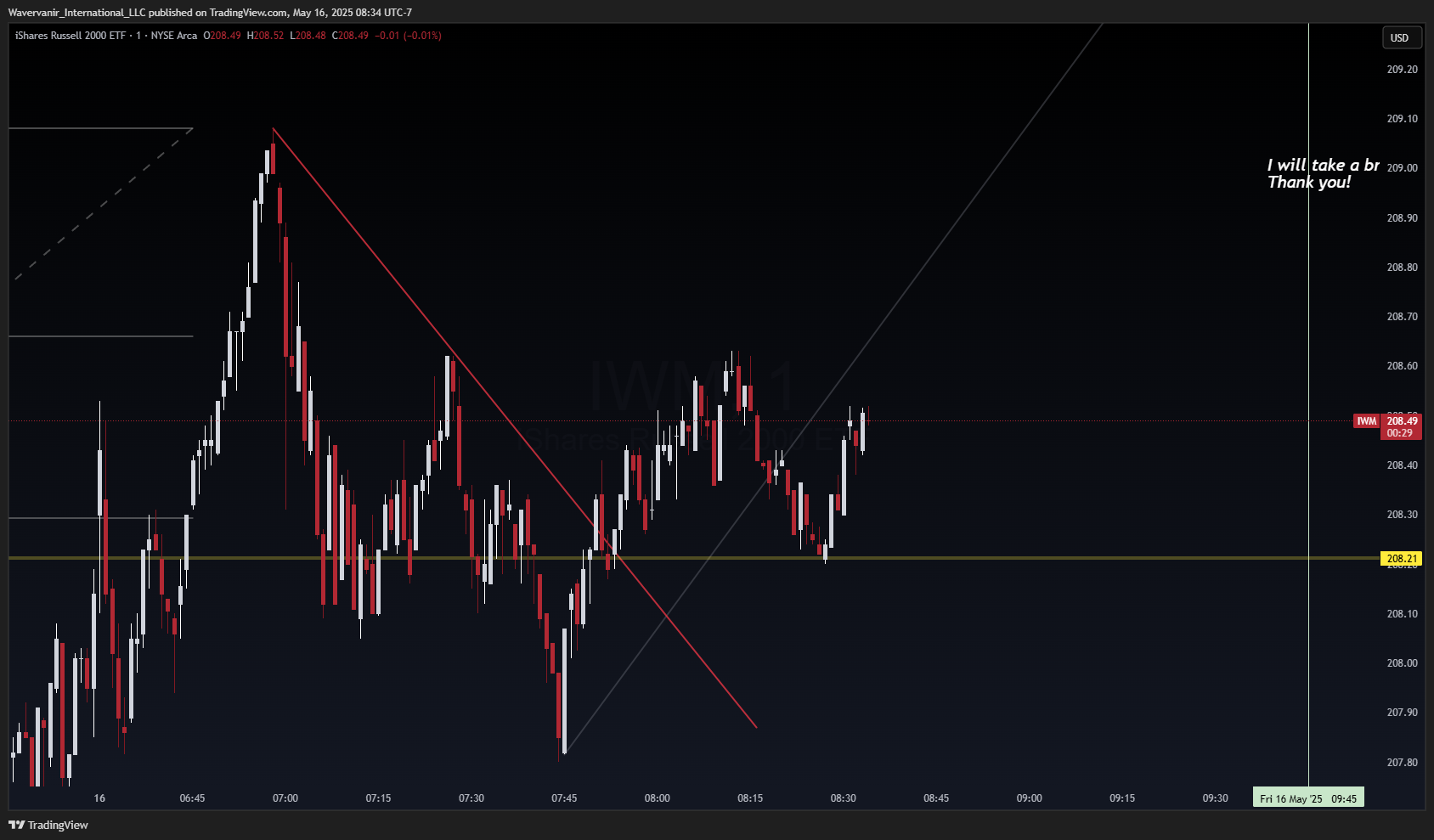 BATS:IWM Chart Image by Wavervanir_International_LLC