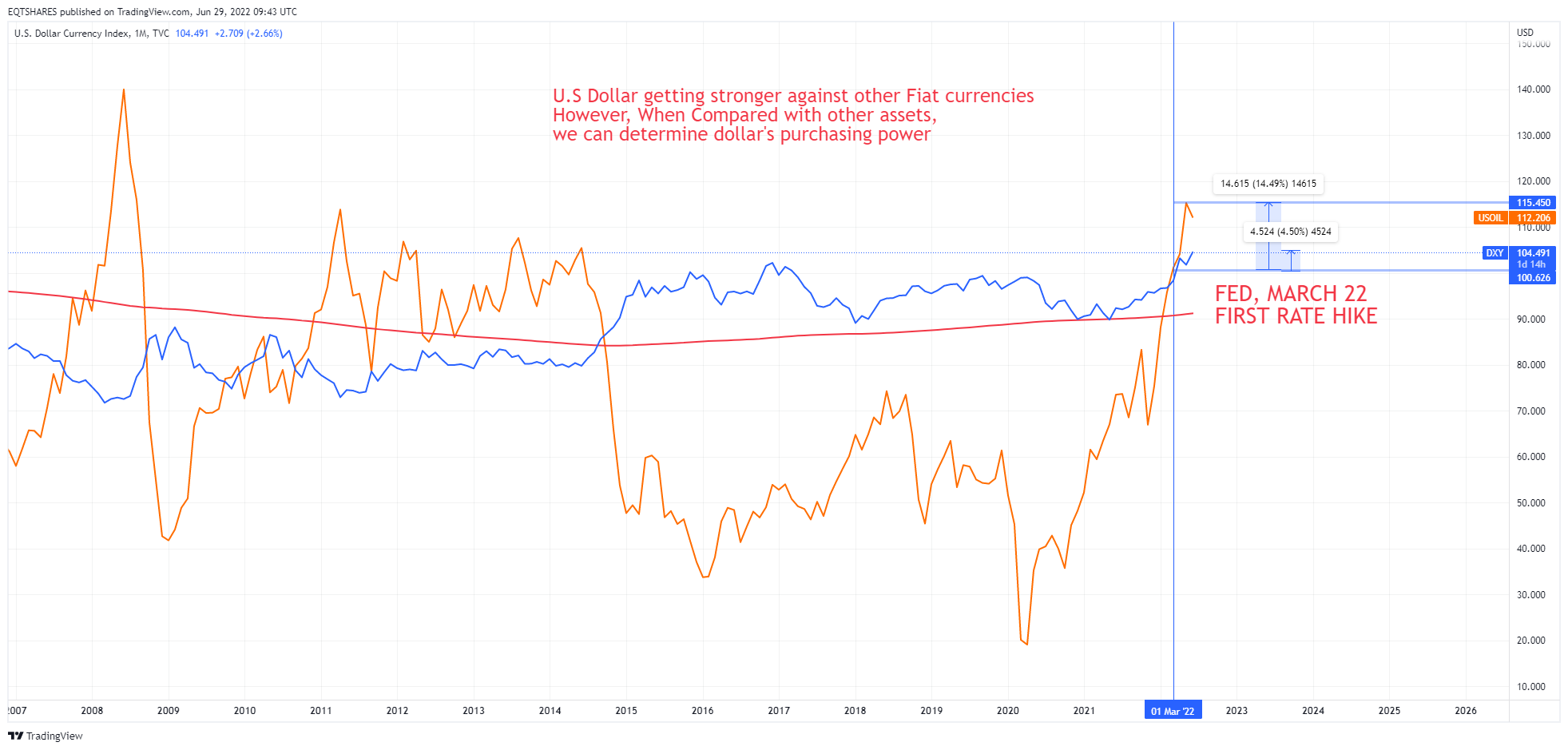 TVC:DXY Chart Image by EQTSHARES
