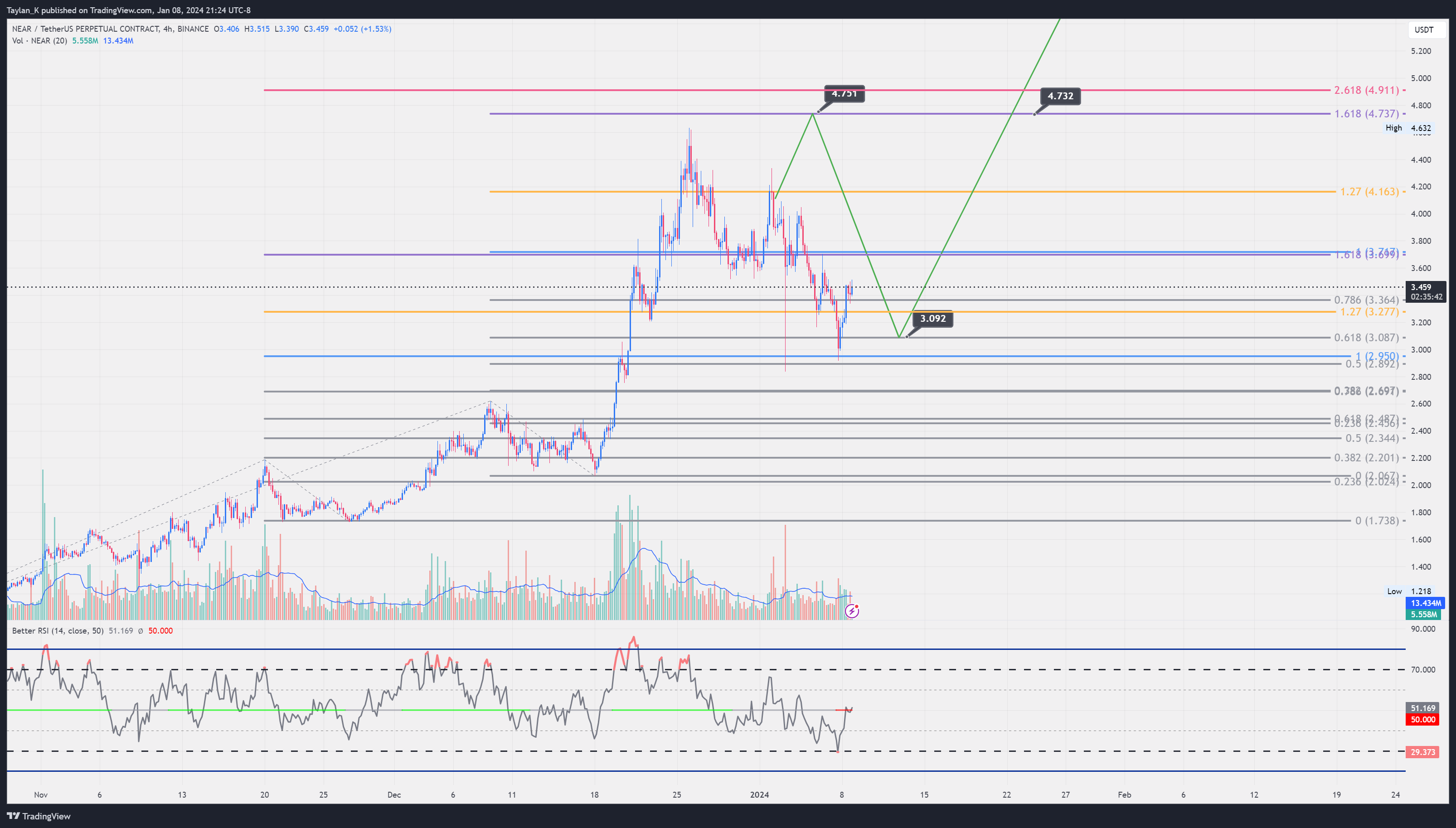 BINANCE:NEARUSDT.P Chart Image by Taylan_K