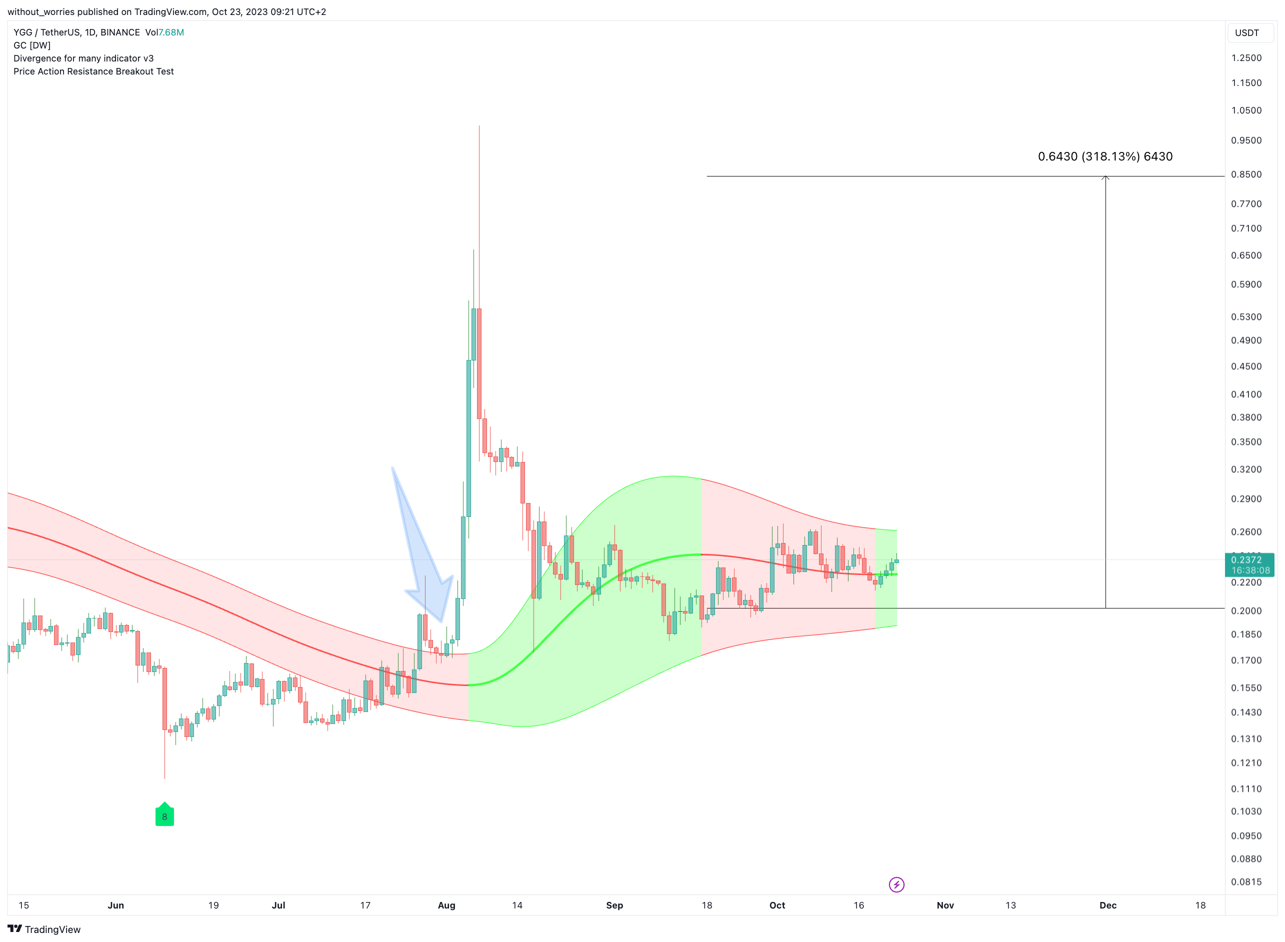 BINANCE:YGGUSDT Chart Image by without_worries