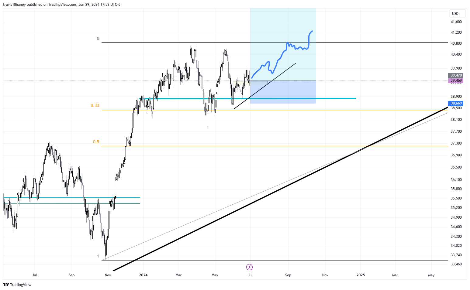 CBOT_MINI:YM1! Chart Image by Dow_Jones_Maestro