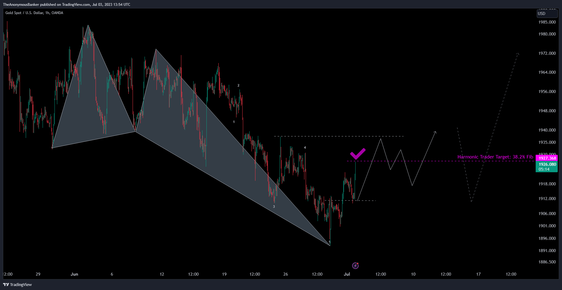 OANDA:XAUUSD Chart Image by TheAnonymousBanker